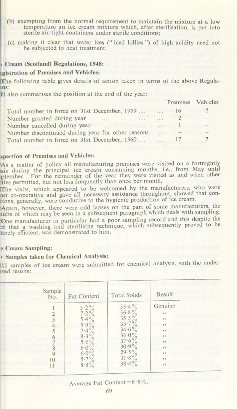 (b) exempting from the normal requirement to maintain the mixture at a low temperature an ice cream mixture which, after sterilisation, is put into sterile air-tight containers under sterile conditions; (c) making it clear that water ices (“ iced lollies ”) of high acidity need not be subjected to heat treatment. ! Cream (Scotland) Regulations, 1948: gisiration of Premises and Vehicles: The following table gives details of action taken in terms of the above Regula- rs : It also summarises the position at the end of the year: Premises Vehicles Total number in force on 31st December, 1959 .... Number granted during year Number cancelled during year Number discontinued during year for other reasons Total number in force on 31st December, 1960 .... 16 7 2 1 17 7 spection of Premises and Vehicles: !As a matter of policy all manufacturing premises were visited on a fortnightly sis during the principal ice cream consuming months, i.e., from May until ptember. For the remainder of the year they were visited as and when other [ties permitted, but not less frequently than once per month. IThe visits, which appeared to be welcomed by the manufacturers, who were ost co-operative and gave all necessary assistance throughout, showed that con- cions, generally, were conducive to the hygienic production of ice cream. 'Again, however, there were odd lapses on the part of some manufacturers, the >ults of which may be seen in a subsequent paragraph which deals with sampling. One manufacturer in particular had a poor sampling record and this despite the zt that a washing and sterilising techriique, which subsequently proved to be tirely efficient, was demonstrated to him. 2 Cream Sampling: t Samples taken for Chemical Analysis: 111 samples of ice cream were submitted for chemical analysis, with the under- Hed results: Sample No. 1 2 3 4 5 6 7 8 9 10 11 Fat Content Total Solids 5-2% 33-4% 7-2% 36 8% 5-4% 35-5% 5-9% 35-7% 7-4% 34-6% 8-3% 5-6% 36 0% 37-6% 60% 30-9% 60% 29-5% 5-7% 31-8% 8-8% 38-4% Result Genuine Average Fat Content — 6• 6%.