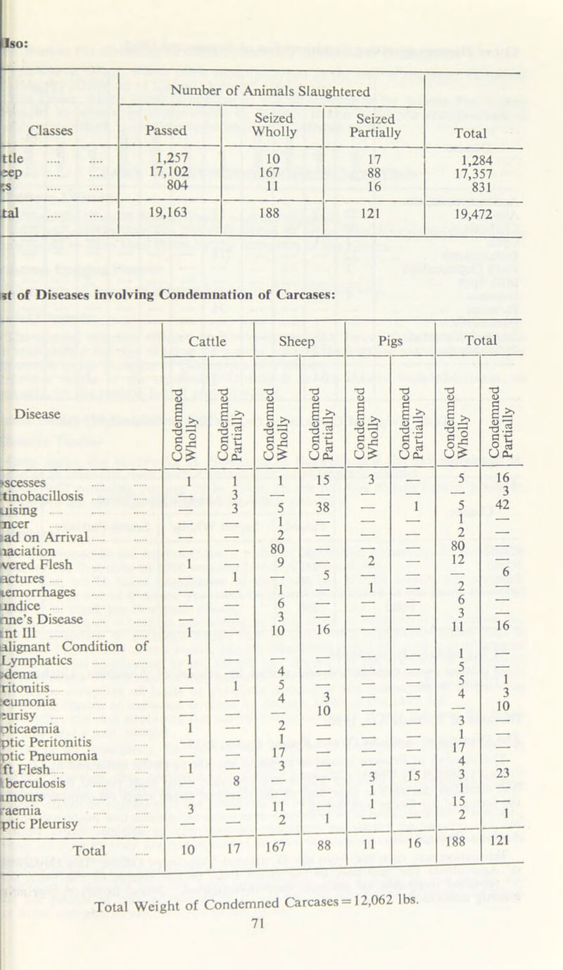Iso: Classes Number of Animals Slaughtered Total Passed Seized Wholly Seized Partially ttle 1,257 10 17 1,284 eep 17,102 167 88 17,357 :s 804 11 16 831 tal 19,163 188 121 19,472 *t of Diseases involving Condemnation of Carcases: Disease scesses tinobacillosis ..... .rising ncer ad on Arrival — laciation vered Flesh actures temorrhages — indice ine’s Disease nt 111 ilignant Condition Lymphatics dema ritonitis eumonia :urisy pticaemia ptic Peritonitis ptic Pneumonia ft Flesh berculosis imours •aemia ptic Pleurisy Total of Cattle -o 0> 1 1 3 10 T3 <U u •o -a 2 c x: ° U cu 17 Sheep T3 3 i 1 5 1 2 80 9 1 6 3 10 4 5 4 2 1 17 3 11 2 167 nt T3 <D C 6. <U -o. rQ O Ua, 15 38 16 3 10 88 Pigs -a &) I- a oc. U ^ o 2 1 11 •a V i> *o .2 at: o a Ua, 15 16 Total Si? ■O’ ' a o c >2 i r-* 5 1 2 80 12 2 6 3 11 1 5 5 4 3 1 17 4 3 1 15 2 188 ■o o a> ■O •o .2 c tj O S U Cu 16 3 42 16 I 3 10 23 1 121 Total Weight of Condemned Carcases -12,062 lbs.