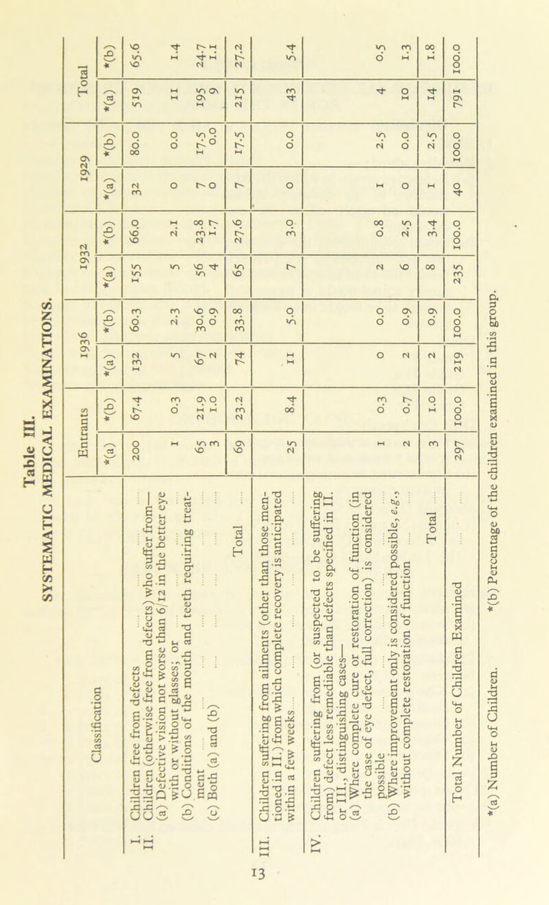 vA 6 , . 2 v_^ * (N * * m * G a y So y U O OJ V o tg y G X O c £ N <2 no y c • ,y 5 cm w 73 ^ C O •H M s s co co a a s y y O «m y •8* s v o y > y.q y asB y y <m y 22Q bD : G .5 '3 cr : y Vh ■s y y 4-< »-• aJ °.e « 3 y O co c CO G eg “I x ° M CO '5 § C cs M o h X) s_x 73 xx^ uus T3 ■S 3 p-3 •£ O JJ o ■ 3 G y y t! SCO • & y y CO *-4 li Jfr *H y O •q Q m y O *H w y It II o x: ^ CO W) GX G 3 y t* .1-4 £ yC4H ^ ■§2g g-S B 3-S.S 3g| U'S S 3W •5 kH *-* r* y 2 *§■5 p X S - ^ O co *“* co 73 y y 4) y y 3 U co x: 4-J U O wx g.S §73 2 « ^ 6 60^ • S co y y 5 y G 73 •-4 y V~-/ 1-4 g.-§ !§ 3 U CfH ^ CO cm *'■« O ^ G g o .2 CO sS£ CO . *> Sy 4-1 3£ 60 O •— r* y .5 UXJ ■Sjy y '3 Q< v °P 3 n-i o o ° *r* u y bf y : 3 • —4 CO CO O a G 73 .2 23 31 G^g O ° u G co o ■ S'S g o o h y tH y 73 Sc1 3 o U£ <u % U. y G y e a y y o g- S u • X y § l^-sa G o — |S y X’ 73 y .s g •3 •—* 3 u 4h O *H y i3 (a) Number of Children. *(b) Percentage of the children examined in this group.