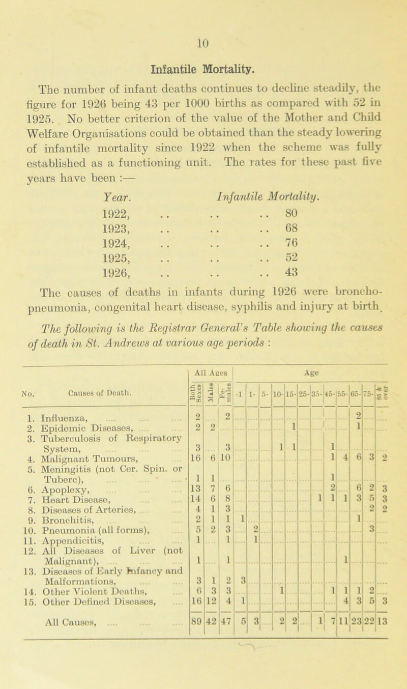 Infantile Mortality. The number of infant deaths continues to decline steadily, the figure for 1926 being 43 per 1000 births as compared with 52 in 1925. No better criterion of the value of the Mother and Child Welfare Organisations could be obtained than the steady lowering of infantile mortality since 1922 when the scheme was fully established as a functioning unit. The rates for these past five years have been :— Year. 1922, 1923, 1924, 1925, 1926, Infantile Mortality. .. 80 .. 68 .. 76 .. 52 .. 43 The causes of deaths in infants during 1926 were broncho- pneumonia, congenital heart disease, syphilis and injury at birth. The following is the Registrar General's Table showing the can-ses of death in St. Andrews at various age periods : No. Causes of Death. All Aces Age 1 Both. I Sexes 00 rf eo • « «*= -1 E 1 1* 5- 10- 15- 25- 35- 15- 55- 65- 75- £ c 1 2 2... 2 2. Epidemic Diseases, 2 2 1 1 3. Tuberculosis of Respiratory System, 3 31.... 1 1 1 4. Malignant Tumours, 16 6 10 .... 1 4 6 3 2 5. Meningitis (not Cer. Spin, or Tuberc), .... • 1 1 1 6. Apoplexy, 13 7 6J.. 2 6 2 3 7. Heart Disease, 1 I 6 8 .... 1 1 1 3 5 3 8. Diseases of Arteries, 4 1 3 L 2 2 9. Bronchitis, 2 1 1 1 1 10. Pneumonia (all forms), 5 2 3 .... 2 3 11. Appendicitis, 1 1 .... 1 12. All Diseases of Liver (not Malignant), 1 1 .... 1 13. Diseases of Early hi fancy and Malformations, 3 1 2 3 14. Other Violent Deaths, 6 3 3 .... 1 i 1 1 2 15. Other Defined Diseases, 16 12 4 1 1 3 5 3 All Causes, .... 89 42 47 5 3 2 2 1 7 11'23 1 22 13
