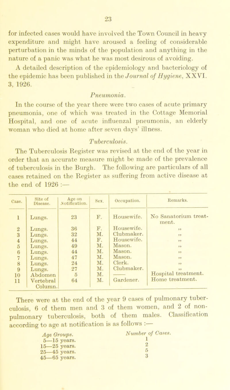 for infected cases would have involved the Town Council in heavy expenditure and might have aroused a feeling of considerable perturbation in the minds of the population and anything in the nature of a panic was what he was most desirous of avoiding. A detailed description of the epidemiology and bacteriology of the epidemic has been published in the Journal of Hygiene, XXVI. 3, 1926. Pneumonia. In the course of the year there were two cases of acute primary pneumonia, one of which was treated in the Cottage Memorial Hospital, and one of acute influenzal pneumonia, an elderly woman who died at home after seven days’ illness. Tuber miosis. The Tuberculosis Register was revised at the end of the year in order that an accurate measure might be made of the prevalence of tuberculosis in the Burgh. The following are particulars of all cases retained on the Register as suffering from active disease at the end of 1926 :— Case. Site of Disease. Age on ^Notification. Sex. Occupation. Remarks. 1 Lungs. 23 F. Housewife. No Sanatorium treat ment. 2 Lungs. 36 F. Housewife. ft 3 Lungs. 32 M. Clubmaker. » » 4 Lungs. 44 F. Housewife. M 5 Lungs. 49 M. Mason. »» 6 Lungs. 44 M. Mason. ft 7 Lungs. 47 M. Mason. ft 8 Lungs. 24 M. Clerk. ft 9 Lungs. Abdomen 27 M. Clubmaker. ft 10 5 M. Hospital treatment. 11 Vertebral Column. 64 M. Gardener. Homo treatment. There were at the end of the year 9 cases of pulmonary tuber- culosis, 6 of them men and 3 of them women, and 2 of non- pulmonary tuberculosis, both of them males. Classification according to age at notification is as follows : Age Groups. Number of Cases. 6—15 years. 1 15—25 years. 2 25—45 years. 5 45—65 years. 3