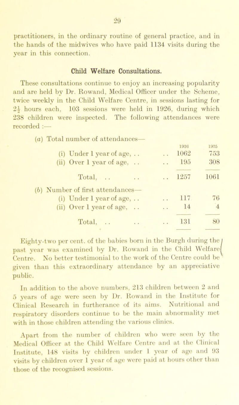 practitioners, in the ordinary routine of general practice, and in the hands of the midwives who have paid 1134 visits during the year in this connection. Child Welfare Consultations. These consultations continue to enjoy an increasing popularity and are held by Dr. Rowand, Medical Officer under the Scheme, twice weekly in the Child Welfare Centre, in sessions lasting for hours each, 103 sessions were held in 1926, during which 238 children were inspected. The following attendances were recorded :— (а) Total number of attendances— (i) Under 1 year of age, .. (ii) Over 1 year of age, . . Total, (б) Number of first attendances— (i) Under 1 year of age, .. (ii) Over 1 year of age, .. Total, Eighty-two per cent, of the babies born in the Burgh during the past year was examined by Dr. Rowand in the Child Welfare] Centre. No better testimonial to the work of the Centre could be given than this extraordinary attendance by an appreciative public. In addition to the above numbers, 213 children between 2 and 5 years of age were seen by Dr. Rowand in the Institute for Clinical Research in furtherance of its aims. Nutritional and respiratory disorders continue to be the main abnormality met with in those children attending the various clinics. Apart from the number of children who were seen by the Medical Officer at the Child Welfare Centre and at the Clinical Institute, 148 visits by children under 1 year of age and 93 visits by children over 1 year of age were paid at hours other than those of the recognised sessions. 1926 1926 1062 753 195 308 .. 1257 1061 117 76 14 4 131 80