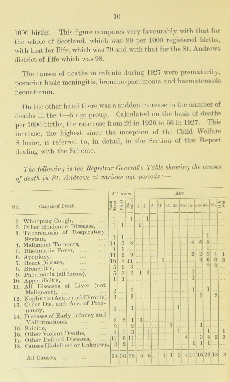 1000 births. This figure compares very favourably with that for the whole of Scotland, which was 89 per 1000 registered births, with that for Fife, which was 79 and with that for the St. Andrews district of Fife which was 98. The causes of deaths in infants during 1927 were prematurity, posterior basic meningitis, broncho-pneumonia and haematemesls neonatorum. On the other hand there was a sudden increase in the number of deaths in the 1—5 age group. Calculated on the basis of deaths per 1000 births, the rate rose from 26 in 1926 to 56 in 1927. This increase, the highest since the inception of the Child Welfare Scheme, is referred to, in detail, in the Section of this Report dealing with the Scheme. The following is the Registrar General’s Table showing the causes of death in St. Andrews at various age periods :— No. Causes of Death. 1. Whooping Cough, 2. Other Epidemic Diseases, 3. Tuberculosis of Respiratory System, 4. Malignant Tumours, 5. Rheumatic Fever, 6. Apoplexy, 7. Heart Disease, 8. Bronchitis, 9. Pneumonia (all forms), 10. Appendicitis, 11. All Diseases of Liver (not Malignant), 12. Nephritis (Acute and Chronic) 13. Other Dis. and Acc. of Preg- nancy, • 14. Diseases of Early Infancy and Malformations, 15. Suicide, 1G. Othor Violent Deaths, 17. Other Defined Diseases, 18. Causes 111-defined or Unknown All Causes, .... All Ages Age Both Sexes 00 V 1 so . w aj ~ * i -1 l- 5- 10- 15-1 25-jso- 15- 55- 65- 75- ■e t C ^ 3D - 1 1 1 1 1 1 l 1 1 \ | 0 8 4 5 5 i 1 1 11 2 9 2 2 2 4 1 10 8 11 3 1 3 6 6 3 o 2 3 5 3 o 1 3 1 1 1 1 2 9 1 i 3 3 1 2 i 1 1 3 2 1 3 0 2 1 1 A l 3 1 1 i 1 17 3 0 11 1 4 3 4 2 3 2 i 1 1 1 94 36 58 5 | G 1 1' 2 4 10 16 |23 IS 8