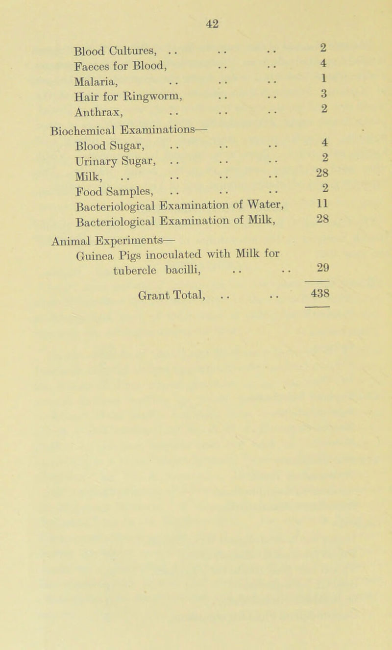 Blood Cultures, Faeces for Blood, . • • • 4 Malaria, Hair for Ringworm, .. • • 8 Anthrax, .. • • • • 2 Biochemical Examinations— Blood Sugar, .. • • • • 4 Urinary Sugar, .. .. • • 2 Milk, .. • • • • • • 28 Food Samples, Bacteriological Examination of Water, 11 Bacteriological Examination of Milk, 28 Animal Experiments— Guinea Pigs inoculated with Milk for tubercle bacilli, .. • • 29 Grant Total, .. • • 438