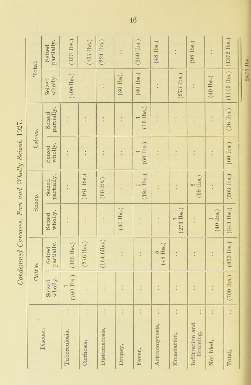 Condemned Carcases, Part and Wholly Seized, 1927. © c3 £ pQ 03 CD CD £ 13 0 U a H . _D pQ • • JD • • • 02 =3 CL, > c8 0) ^ rH -O -Q T) aS 03 CO CD CD 0 © .a| 0 & 0-< pQ O >o —• co ±: CO C3 • 0 -H . CO pD CO i- 5 . CD CD £ CO I -t C/2 £ ' ’ ' —7* 03 p—' T3 a s.a pQ rQ £ co . . lO l£ . . . - 0 P 02 cd CU to CO I> T* co 00 rr i£ CO -p g3 o rjj ►>> po H p-h -g '3 -? co is o 1- o ' • • a 3i a 5 03 *53 o *co o O o >> c o - &0 c c o .5 3 03 as a 13 •43.2 P £ O J3 H 0 •p 03 CU o £ 0 > c -p *o c3 3« 3 -p *3 H o Q Q c w HH & H i!47f> lbs.