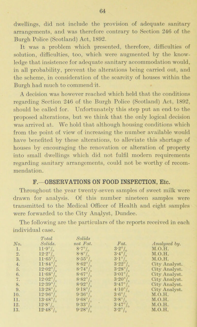 dwellings, did not include the provision of adequate sanitary arrangements, and was therefore contrary to Section 246 of the Burgh Police (Scotland) Act, 1892. It was a problem which presented, therefore, difficulties of solution, difficulties, too, which were augmented by the know- ledge that insistence for adequate sanitary accommodation would, in all probability, prevent the alterations being carried out, and the scheme, in consideration of the scarcity of houses within the Burgh had much to commend it. A decision Avas however reached which held that the conditions regarding Section 246 of the Burgh Police (Scotland) Act, 1892, should be called for. Unfortunately this step put an end to the proposed alterations, but we think that the only logical decision was arrived at. We hold that although housing conditions which from the point of view of increasing the number available would haAre benefited by these alterations, to alleviate this shortage of houses by encouraging the renovation or alteration of property into small dwellings which did not fulfil modern requirements regarding sanitary arrangements, could not be worthy of recom- mendation. F.—OBSERVATIONS ON FOOD INSPECTION, Etc. Throughout the year twenty-seven samples of sA\reet milk Avcre drawn for analysis. Of this number nineteen samples Avere transmitted to the Medical Officer of Health and eight samples Avere fonvarded to the City Analyst, Dundee. The following are the particulars of the reports receh’cd in each individual case. No. Total Solids. Solids not Fat. Fat. Analysed by. 1. 11*9% 8-7% 3-2% M.O.H. 2. 12-2% 8-8% 3-4% M.O.H. 3. 11-65% 8-55% 3‘1% M.O.H. 4. 11-84% 8-62% 3-22 % City Analyst. 5. 12-02% 8-74% 3-28% City Analyst. 6. 11-68% 8-67% 3-01% City Analyst. 7. 12-02% 8-82% 3-20% City Analyst. 8. 12-39% 8-92% 3-47% City Analyst. 9. 13-28% 9‘18% 4-10% City Analyst. 10. 12-96% 9-36% 3-6% M.O.H. 11. 13-48% 9-68% 3-8% M.O.H. 12. 12-8% 9-33% 3-47% M.O.H. 13. 12-48% 9-28% 3-2 % M.O.H,