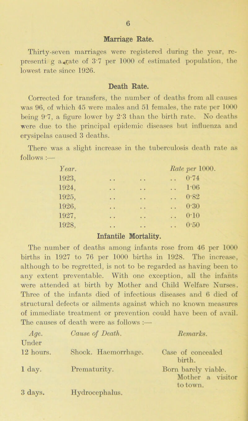 Marriage Rate. Thirty-seven marriages were registered during the year, re- present! g aerate of 3 7 per 1000 of estimated population, the lowest rate since 1926. Death Rate. Corrected for transfers, the number of deaths from all causes was 96, of which 45 were males and 51 females, the rate per 1000 being 9‘7, a figure lower by 2'3 than the birth rate. No deaths were due to the principal epidemic diseases but influenza and erysipelas caused 3 deaths. There was a slight increase in the tuberculosis death rate as follows :— Year. Rate per 1000. 1923, .. 0 74 1924, .. 106 1925, .. 0-82 1926, .. 0 30 1927, .. 0T0 1928, .. 0-50 Infantile Mortality. The number of deaths among infants rose from 46 per 1000 births in 1927 to 76 per 1000 births in 1928. The increase, although to be regretted, is not to be regarded as having been to any extent preventable. With one exception, all the infants were attended at birth by Mother and Child Welfare Nurses. Three of the infants died of infectious diseases and 6 died of structural defects or ailments against which no known measures of immediate treatment or prevention could have been of avail. The causes of death were as follows :—• Age. Cause of Death. Remarks. Under 12 hours. Shock. Haemorrhage. Case of concealed birth. 1 day. Prematurity. Born barely viable. Mother a visitor t o town. 3 days. Hydrocephalus.