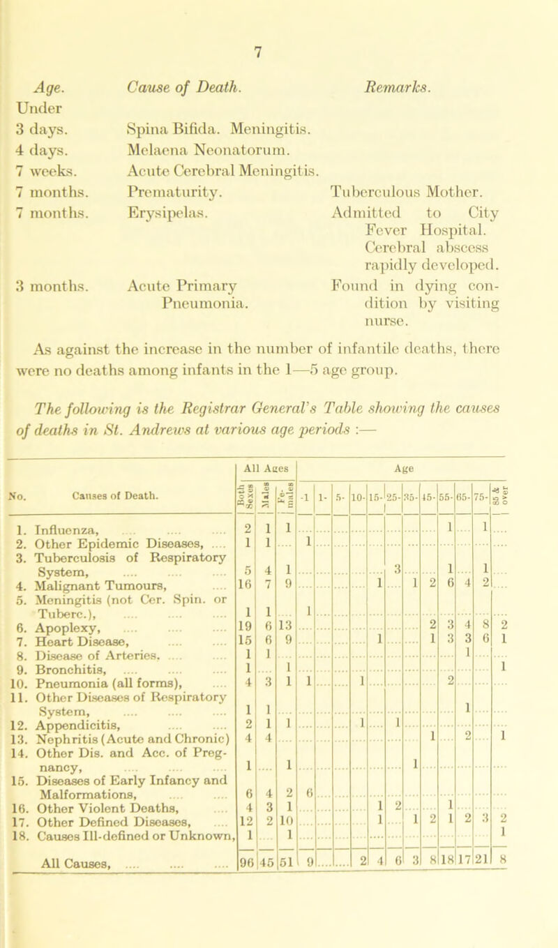 Age. Under 3 days. 4 days. 7 weeks. 7 months. 7 months. 3 months. Cause of Death. Spina Bifida. Meningitis. Melaena Neonatorum. Acute Cerebral Meningitis. Prematurity. Erysipelas. Acute Primary Pneumonia. Remarks. Tuberculous Mother. Admitted to City Fever Hospital. Cerebral abscess rapidly developed. Found in dying con- dition by visiting nurse. As against the increase in the number of infantile deaths, there were no deaths among infants in the 1—5 age group. The following is the Registrar General’s Table showing the causes of deaths in St. Andrews at various age periods :— No. Causes of Death. All Aces -5 3 c * IB ® 3 IB ■ « ©z; c“i -1 1. Influenza, 2 1 i 2. Other Epidemic Diseases, .... 1 1 1 3. Tuberculosis of Respiratory System, 5 4 i 4. Malignant Tumours, 16 7 9 5. Meningitis (not Cor. Spin, or Tuberc.), 1 1 1 6. Apoplexy, 19 6 13 7. Heart Disease, 15 6 9 8. Disease of Arteries. .... 1 1 9. Bronchitis, 1 1 10. Pneumonia (all forms), 4 3 1 1 11. Other Diseases of Respiratory System, 1 1 12. Appendicitis, 2 1 1 13. Nephritis (Acute and Chronic) 4 4 14. Other Dis. and Acc. of Preg- nancy, 1 1 15. Diseases of Early Infancy and Malformations, 6 4 2 6 16. Other Violent Deaths, 4 3 1 17. Other Defined Diseases, 12 2 10 18. Causes Ill-defined or Unknown, 1 1 All Causes, ... 96 45 51 9 Age 5- 10- 15-'25- I 35- 15- 05- 75- . 1 0 3 8 18 17 21 2 1 1 1 2 1 8 over