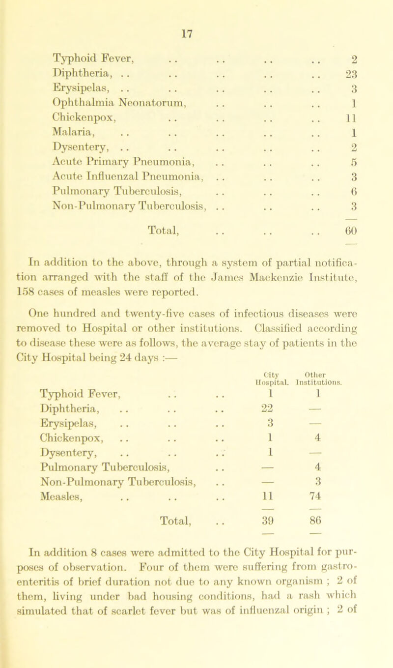 Typhoid Fever, .. .. .. .. 2 Diphtheria, .. .. .. . . .. 23 Erysipelas, .. .. .. .. .. 3 Ophthalmia Neonatorum, . . . . . . 1 Chickenpox, .. . . . . . . 11 Malaria, .. .. .. .. .. 1 Dysentery, .. .. .. .. .. 2 Acute Primary Pneumonia, . . .. .. 5 Acute Influenzal Pneumonia, .. .. .. 3 Pulmonary Tuberculosis, .. .. .. 6 Non-Pulmonary Tuberculosis, .. .. .. 3 Total, .. .. .. 60 In addition to the above, through a system of partial notifica- tion arranged with the staff of the James Mackenzie Institute, 158 cases of measles were reported. One hundred and twenty-five cases of infectious diseases were removed to Hospital or other institutions. Classified according to disease these were as follows, the average stay of patients in the Hospital being 24 days :— City Hospital. Other Institutions. Typhoid Fever, 1 1 Diphtheria, 22 — Erysipelas, 3 — Chickenpox, 1 4 Dysentery, 1 — Pulmonary Tuberculosis, — 4 Non-Pulmonary Tuberculosis, — 3 Measles, 11 74 Total, 39 86 In addition 8 cases were admitted to the City Hospital for pur- poses of observation. Four of them were suffering from gastro- enteritis of brief duration not due to any known organism ; 2 of them, living under bad housing conditions, had a rash which simulated that of scarlet fever but was of influenzal origin ; 2 of