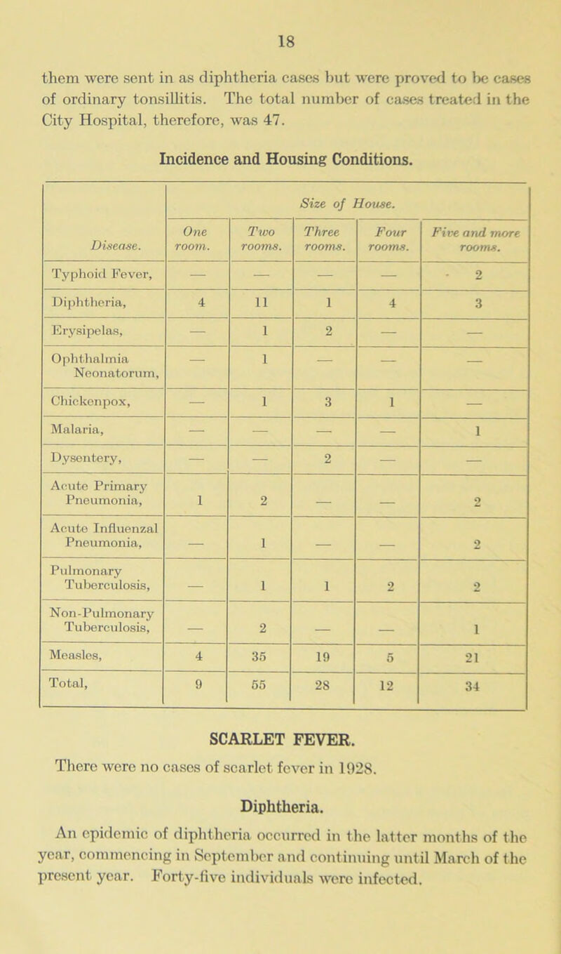 them were sent in as diphtheria cases but were proved to be cases of ordinary tonsillitis. The total number of cases treated in the City Hospital, therefore, was 47. Incidence and Housing Conditions. Disease. Size of House. One room. Two rooms. Three rooms. Four rooms. Five and more rooms. Typhoid Fever, — — — — 2 Diphtheria, 4 ii i 4 3 Erysipelas, — i 2 — — Ophthalmia Neonatorum, — i — — — Chickenpox, — i 3 1 — Malaria, — — — — 1 Dysentery, — — 2 — — Acute Primary Pneumonia, 1 2 — — 2 Acute Influenzal Pneumonia, — 1 — — 2 Pulmonary Tuberculosis, — 1 1 2 2 Non-Pulmonary Tuberculosis, — 2 — — i Measles, 4 35 19 5 21 Total, 9 55 28 12 34 SCARLET FEVER. There were no cases of scarlet fever in 1928. Diphtheria. An epidemic of diphtheria occurred in the latter months of the year, commencing in September and continuing until March of the present year. Forty-five individuals were infected.