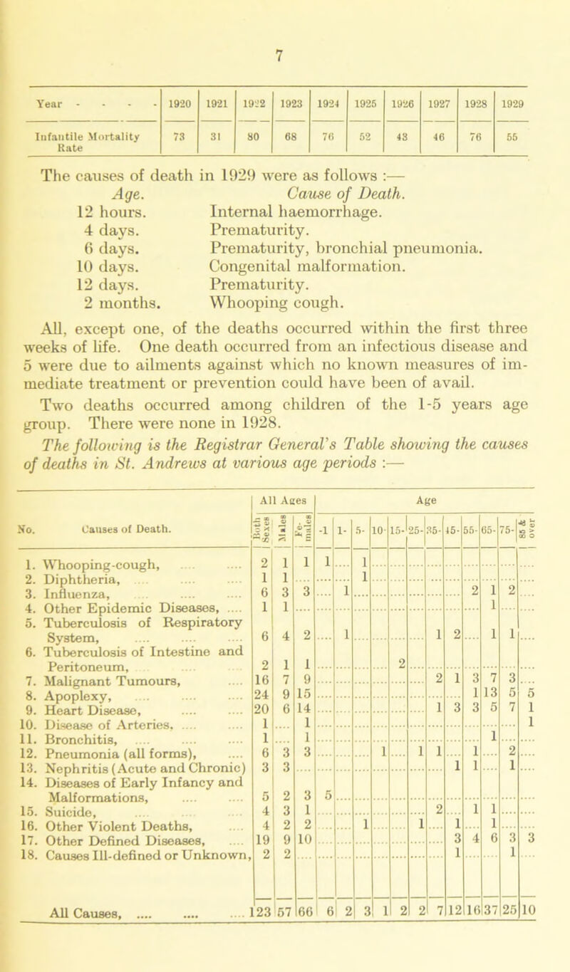 Year - 1920 1921 1922 1923 1924 1925 1926 1927 1928 1929 Infantile Mortality 73 31 SO 68 70 52 43 46 76 55 Rate causes of death in 1929 were as follows :— Age. Cause of Death. 12 hours. Internal haemorrhage. 4 days. Prematurity. 6 days. Prematurity, bronchial pneumonia. 10 days. Congenital malformation. 12 days. Prematurity. 2 months. Whooping cough. All, except one, of the deaths occurred within the first three weeks of life. One death occurred from an infectious disease and 5 were due to ailments against which no known measures of im- mediate treatment or prevention could have been of avail. Two deaths occurred among children of the 1-5 years age group. There were none in 1928. The following is the Registrar General's Table showing the causes of deaths in St. Andrews at various age periods :— All Aces Age No. 1. 2. 3. 4. 5. 6. 7. 8. 9. 10. 11. 12. 13. 14. 15. 16. 17. 18. Causes of Death. Whooping-cough, Diphtheria, Influenza, Other Epidemic Diseases, .... Tuberculosis of Respiratory System, Tuberculosis of Intestine and Peritoneum, Malignant Tumours, Apoplexy, Heart Disease, Disease of Arteries, .... Bronchitis, Pneumonia (all forms), Nephritis (Acute and Chronic) Diseases of Early Infancy and Malformations, Suicide, Other Violent Deaths, Other Defined Diseases, Causes Ill-defined or Unknown — X 2 1 1 1 6 3 1 1 6 4 2 16 24 20 1 1 6 1 7 9 6 3 3 5 4 4 19 , 2 2 3 2 9 2 57 CD . « -1 1- 5- 10 15- 25- 35- 45- 55- 65- 75- | 85 & | over 1 1 1 i i 3 1 2 1 2 1 2 1 1 2 1 1 1 2 9 2 1 3 7 3 15 1 13 5 5 14 1 3 3 5 7 l 1 l 1 1 3 1 1 1 1 2 1 1 1 3 5 1 2 1 1 2 i 1 1 1 10 3 4 6 3 3 1 1 66 6 2 3 1 2 2 7 12 16 37 25 10 All Causes, ... 123