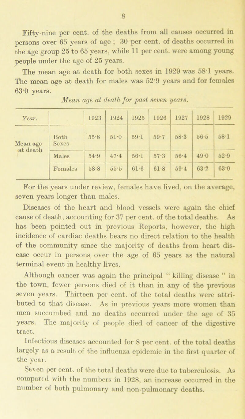 Fifty-nine per cent, of the deaths from all causes occurred in persons over 65 years of age ; 30 per cent, of deaths occurred in the age group 25 to 65 years, while 11 per cent, were among young people under the age of 25 years. The mean age at death for both sexes in 1929 was 58T years. The mean age at death for males was 529 years and for females 63’0 years. Mean age at death for past seven years. Year. 1923 1924 1925 1926 1927 1928 1929 Mean age at death Both Sexes 55-8 510 59-1 59'7 583 56’5 581 Males 54-9 47-4 56-1 573 56-4 490 52-9 Females 58-8 55-5 61-6 61-8 59-4 63-2 630 For the years under review, females have lived, on the average, seven years longer than males. Diseases of the heart and blood vessels were again the chief cause of death, accounting for 37 per cent, of the total deaths. As has been pointed out in previous Reports, however, the high incidence of cardiac deaths bears no direct relation to the health of the community since the majority of deaths from heart dis- ease occur in persons over the age of 65 years as the natural terminal event in healthy lives. Although cancer was again the principal “ killing disease ” in the town, fewer persons died of it than in any of the previous seven years. Thirteen per cent, of the total deaths were attri- buted to that disease. As in previous years more women than men succumbed and no deaths occurred under the age of 35 years. The majority of people died of cancer of the digestive tract. Infectious diseases accounted for S per cent, of the total deaths largely as a result of the influenza epidemic in the first quarter of the year. Seven per cent, of the total deaths were due to tuberculosis. As compared with the numbers in 1928, an increase occurred in the number of both pulmonary and non-pulmonary deaths.