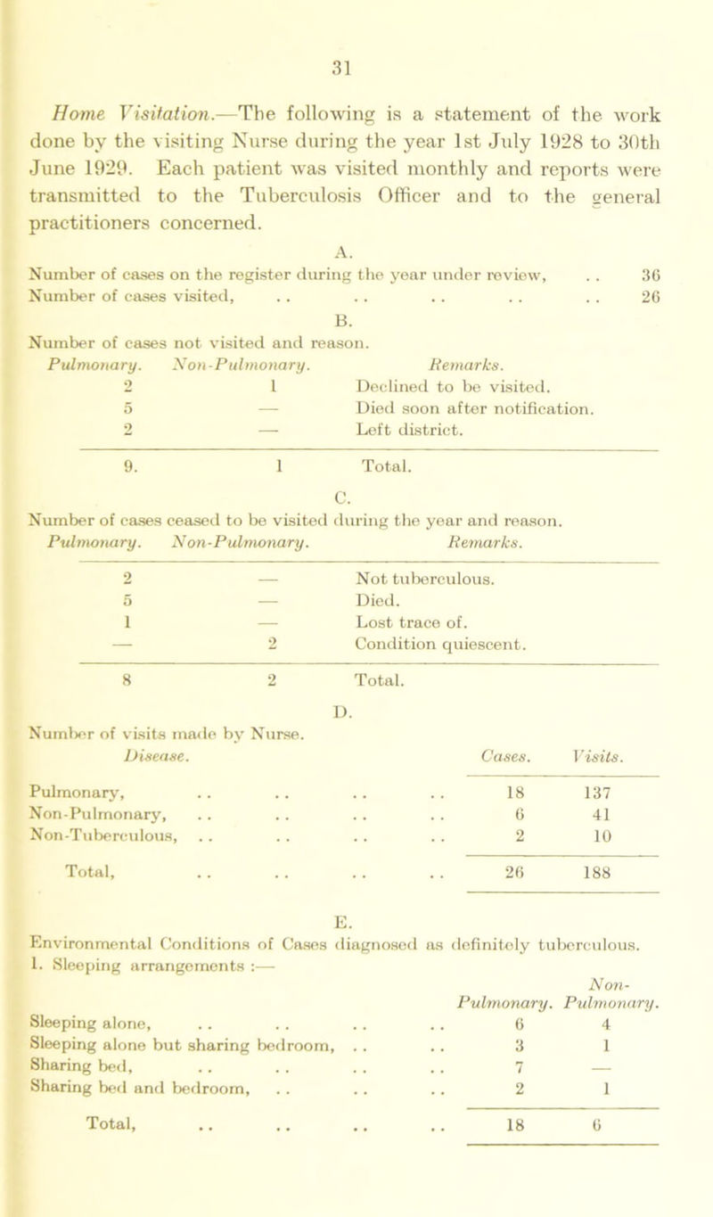 Home Visitation.—The following is a statement of the work done by the visiting Nurse during the year 1st July 1928 to 30th June 1929. Each patient was visited monthly and reports were transmitted to the Tuberculosis Officer and to the general practitioners concerned. A. Number of cases on the register during the year under review, . . 30 Number of cases visited, .. .. . . .. . . 26 B. Number of cases not visited and reason. Pulmonary. Non-Pulmonary. Remarks. 2 1 Declined to be visited. 5 — Died soon after notification. 2 —- Left district. 9. i Total. C. Number of cases ceased to be visited during the year and reason. Pulmonary. Non -Pulmonary. Remarks. 2 — Not tuberculous. 5 — Died. i — Lost trace of. — 2 Condition quiescent. 8 2 Total. D. Numl>or of visits made by Nurse. Disease. Cases. Visits. Pulmonary, 18 137 Non-Pulmonary, 0 41 Non-Tuberculous, 2 10 Total, 26 188 E. Environmental Conditions of Cases diagnosed as definitely tuberculous. 1. Sleeping arrangements :— Non- Pulmonary. Pulmonary. Sleeping alone. 6 4 Sleeping alone but sharing bedroom, .. 3 1 Sharing bed, . . 7 — Sharing bed and bedroom, 2 1 18 0 Total,