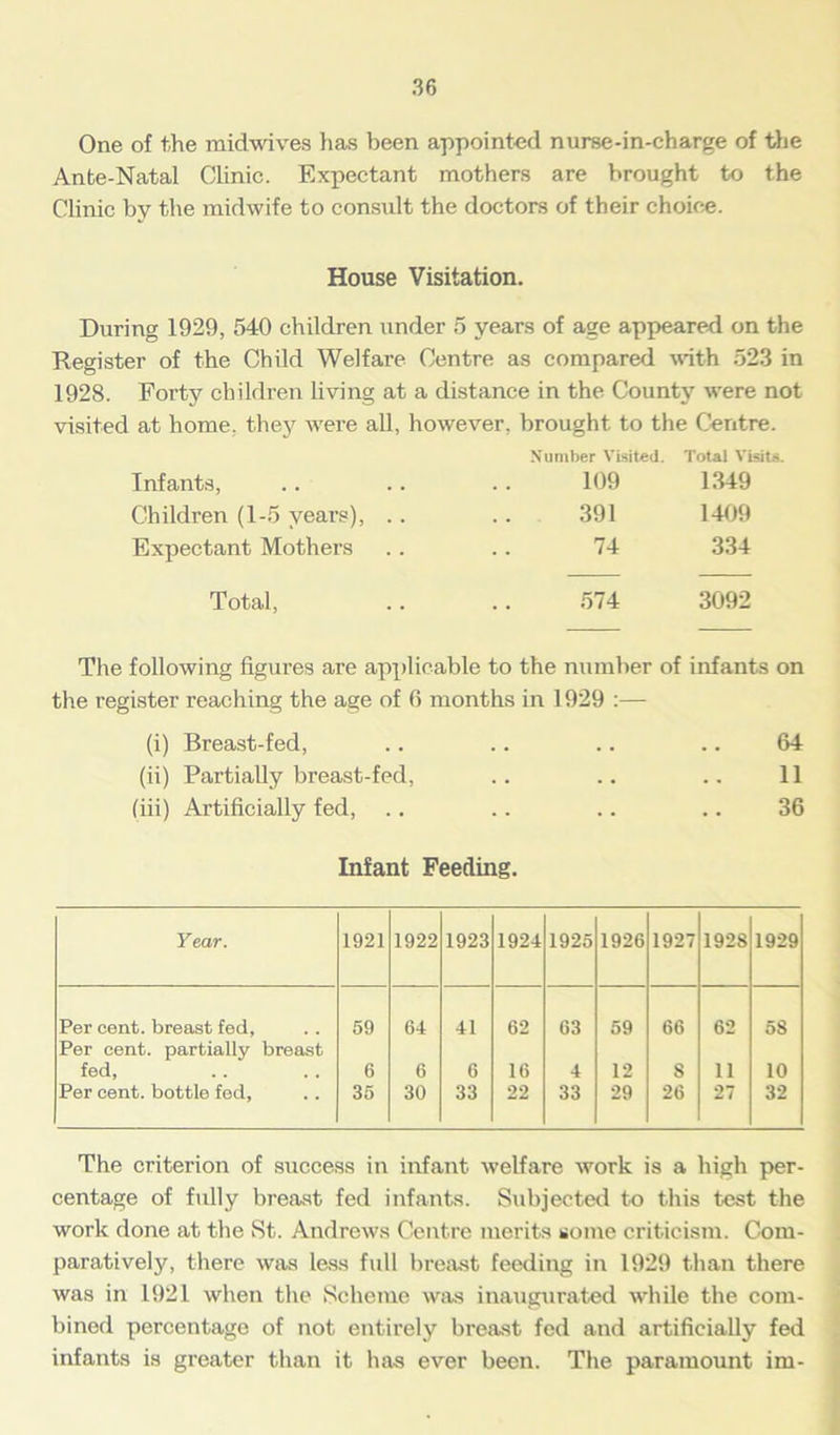 One of the midwives lias been appointed nurse-in-charge of the Ante-Natal Clinic. Expectant mothers are brought to the Clinic by the midwife to consult the doctors of their choice. House Visitation. During 1929, 540 children under 5 years of age appeared on the Register of the Child Welfare Centre as compared with 523 in 1928. Forty children living at a distance in the County were not visited at home, they were all, however, brought to the Centre. Infants, Number Visited. 109 Total Visits. 1349 Children (1-5 years), .. 391 1409 Expectant Mothers 74 334 Total, 574 3092 The following figures are applicable to the number of infants on the register reaching the age of 6 months in 1929 :— (i) Breast-fed, .. .. .. .. 64 (ii) Partially breast-fed, .. .. .. 11 (iii) Artificially fed, .. .. .. .. 36 Infant Feeding. Year. 1921 1922 1923 1924 1925 1926 1927 1928 1929 Per cent, breast fed, 59 64 41 62 63 59 66 62 58 Per cent, partially breast fed, 6 6 6 16 4 12 8 11 10 Per cent, bottle fed, 35 30 33 22 33 29 26 27 32 The criterion of success in infant welfare work is a high per- centage of fully breast fed infants. Subjected to this test the work done at the St. Andrews Centre merits some criticism. Com- paratively, there was less full breast feeding in 1929 than there was in 1921 when the Scheme was inaugurated while the com- bined percentage of not entirely breast fed and artificially fed infants is greater than it has ever been. The paramount im-