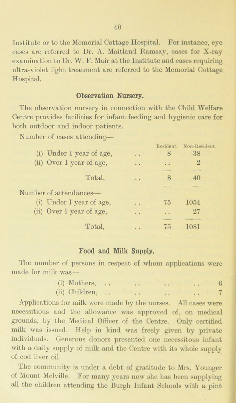 Institute or to the Memorial Cottage Hospital. For instance, eye cases are referred to Dr. A. Maitland Ramsay, cases for X-ray examination to Dr. W. F. Mair at the Institute and cases requiring ultra-violet light treatment are referred to the Memorial Cottage Hospital. Observation Nursery. The observation nursery in connection with the Child Welfare Centre provides facilities for infant feeding and hygienic care for both outdoor and indoor patients. Number of cases attending— Resident. Xon-Resident (i) Under 1 year of age, 8 38 (ii) Over 1 year of age, 2 Total, 8 40 Number of attendances— (i) Under 1 year of age, 75 1054 (ii) Over 1 year of age, 27 Total, 75 1081 Food and Milk Supply. The number of persons in respect of whom applications were made for milk was— (i) Mothers, . . .. .. .. 6 (ii) Children, .. .. .. .. 7 Applications for milk were made by the nurses. All cases were necessitious and the allowance was approved of, on medical grounds, by the Medical Officer of the Centre. Only certified milk was issued. Help in kind was freely given by private individuals. Generous donors presented one necessitous infant with a daily supply of milk and the Centre with its whole supply of cod liver oil. The community is under a debt of gratitude to Mrs. Younger of Mount Melville. For many years now she has been supplying all the children attending the Burgh Infant Schools with a pint