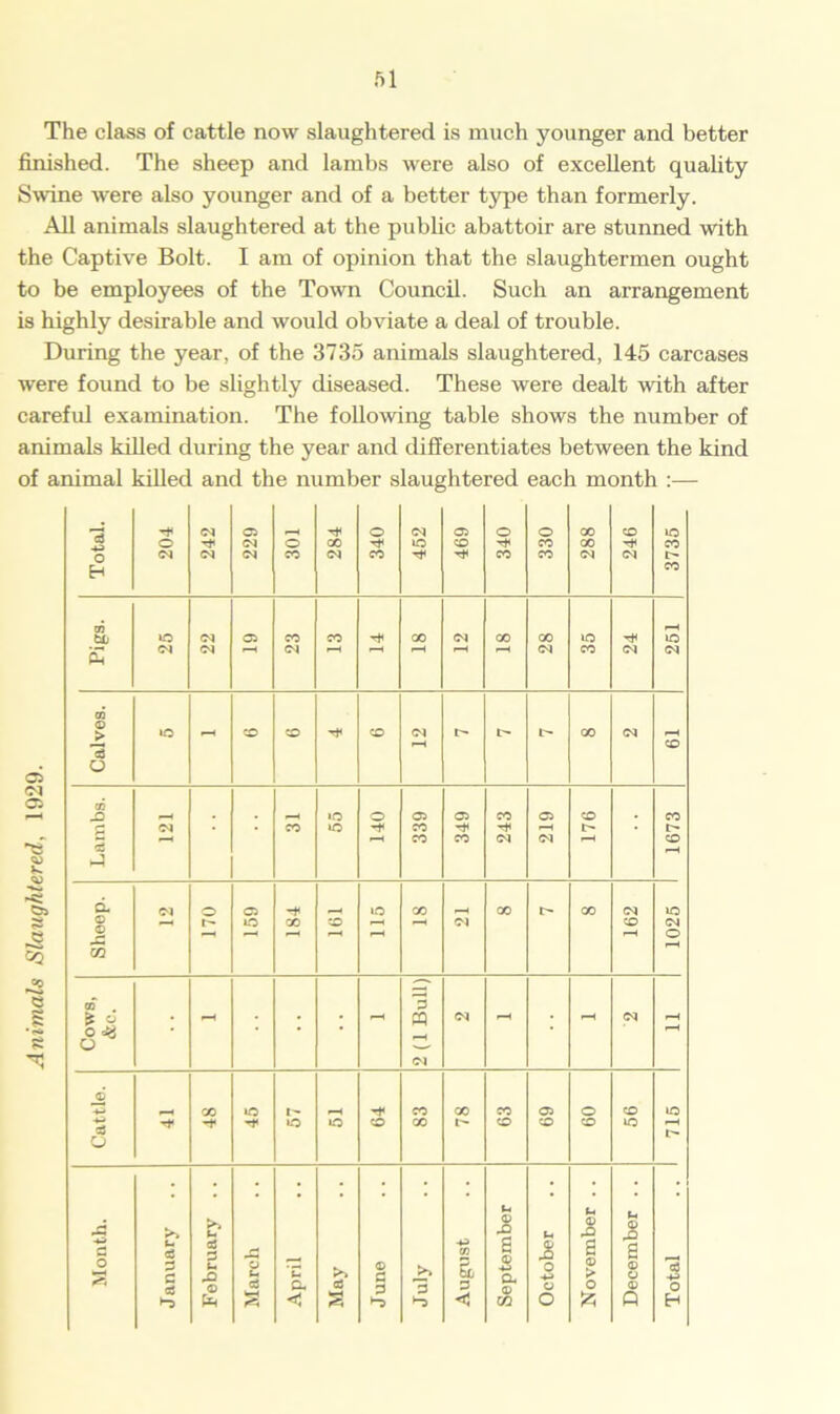 The class of cattle now slaughtered is much younger and better finished. The sheep and lambs were also of excellent quality Swine were also younger and of a better type than formerly. All animals slaughtered at the public abattoir are stunned with the Captive Bolt. I am of opinion that the slaughtermen ought to be employees of the Town Council. Such an arrangement is highly desirable and would obviate a deal of trouble. During the year, of the 3735 animals slaughtered, 145 carcases were found to be slightly diseased. These were dealt with after careful examination. The following table shows the number of animals killed during the year and differentiates between the kind of animal killed and the number slaughtered each month :— • 04 03 T* O 04 03 o o CO CO to o 04 o oo to CO CO co CO 04 04 04 CO 04 CO rt T* CO CO 04 04 t- CO r-H til to 04 03 CO CO 00 04 CO CO to -h to E 04 04 r-H 04 H r—4 ^H 04 CO 04 04 CD > »o r-H CD CO CD 04 l> L- GO 04 r-H la o r—1 CO Cl Cl 03 —< -O —H « —4 to o 03 03 co 03 CO CO 04 • CO to -t CO '■# r-H r> — CO CO 04 04 co 5j r-H K V hJ cL 04 o 03 —< to CO *—14 CO CO 04 to s x —t I— O 00 CD r—4 —4 04 CO 04 r-H o r-H CQ CO zzj S CO . 3 s tt Cl r-H • • • r-H pq 04 rH r-H 04 r-H *e o O i-H 04 6 +-• CO to I'- T* CO CO CO 03 o CO to ci O »o to CO 00 CO CO CO to I''* >> t- • • • • Ut ® -O u 9 X u 2 o S J anuar cs t- <D March April May June July August 8 <x> •£» a ® Octobe s > o s <D a a> Q Total