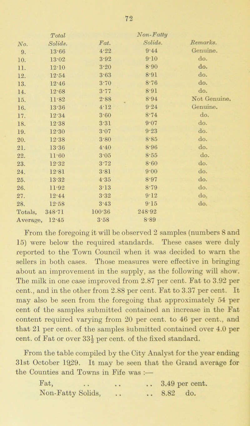 Total Non-Fatty No. Solids. Fat. Solids. Remarks. 9. 13-66 4-22 944 Genuine. 10. 13-02 3-92 9T0 do. 11. 12-10 3-20 8-90 do. 12. 12-54 3-63 8-91 do. 13. 12-46 3-70 8-76 do. 14. 12-68 3-77 891 do. 15. 11-82 2-88 8-94 Not Genuine. 16. 13-36 4-12 9-24 Genuine. 17. 12-34 3-60 8-74 do. 18. 12-38 3-31 9-07 do. 19. 12-30 3-07 9-23 do. 20. 12-38 3-80 8-85 do. 21. 1336 4-40 8-96 do. 22. 11-60 3-05 8-55 do. 23. 12-32 3-72 8-60 do. 24. 12-81 3-81 9-00 do. 25. 13-32 4-35 8-97 do. 26. 11-92 3T3 8-79 do. 27. 12-44 3-32 912 do. 28. 12-58 3-43 9T5 do. Totals, 348-71 100-36 248-92 Average, 12-45 3-58 8-89 From the foregoing it will be observed 2 samples (numbers S and 15) were below the required standards. These cases were duly reported to the Town Council when it was decided to warn the sellers in both cases. Those measures were effective in bringing about an improvement in the supply, as the following will show. The milk in one case improved from 2.87 per cent. Fat to 3.92 per cent., and in the other from 2.88 per cent. Fat to 3.37 per cent. It may also be seen from the foregoing that approximately 54 per cent of the samples submitted contained an increase in the Fat content required varying from 20 per cent, to 46 per cent., and that 21 per cent, of the samples submitted contained over 4.0 per cent, of Fat or over 33| per cent, of the fixed standard. From the table compiled by the City Analyst for the year ending 31st October 1929. It may be seen that the Grand average for the Counties and Towns in Fife was :— Fat, .. .. .. 3.49 per cent. Non-Fatty Solids, .. .. 8.82 do.