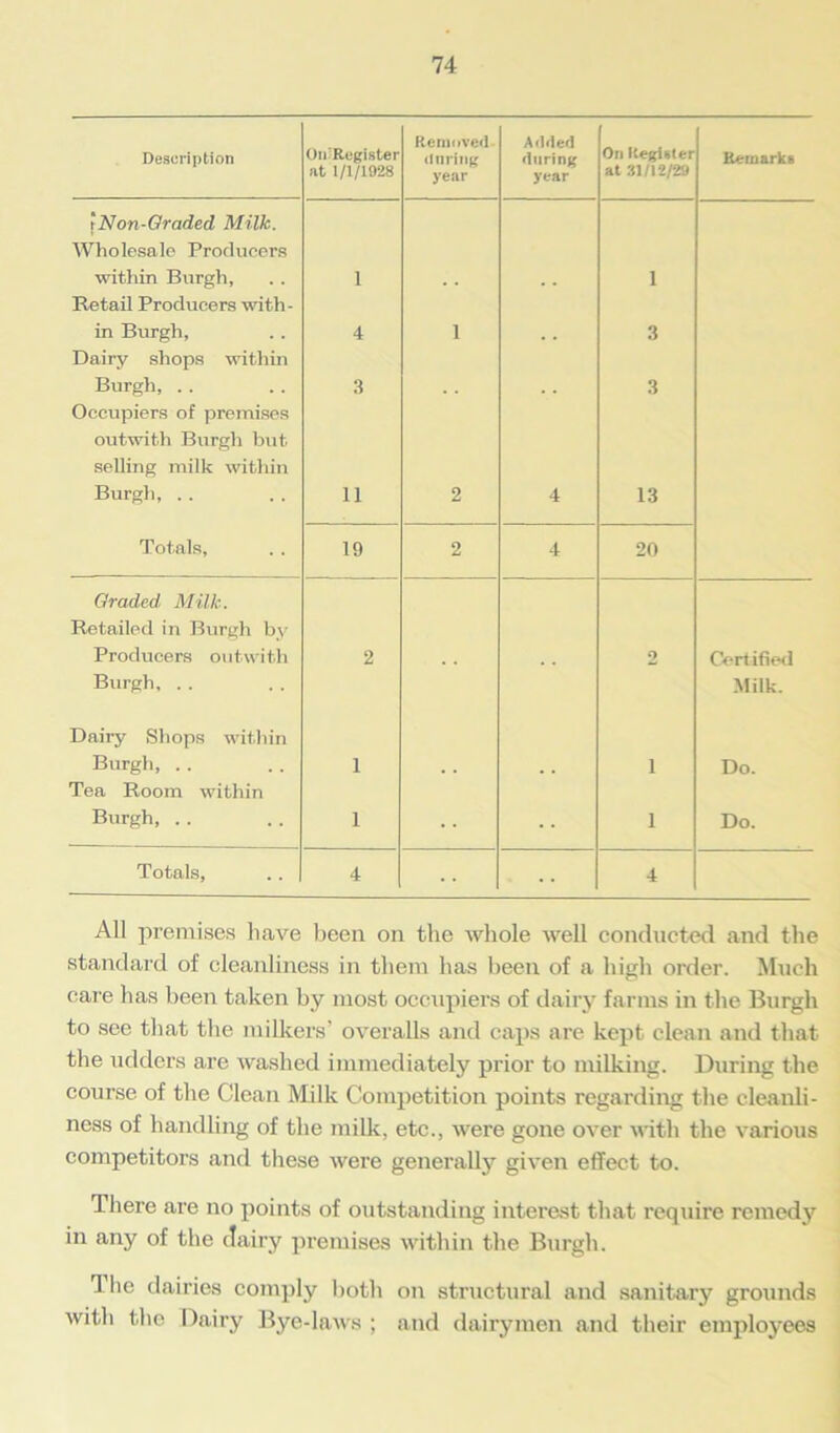 Description OnRegisler at 1/1/1928 Removed (taring year Added during year On Iteifisler at 31/12/29 Remarks tNon-Oraded Milk. Wholesale Producers within Burgh, 1 1 Retail Producers with - in Burgh, 4 i 3 Dairy shops within Burgh, .. 3 3 Occupiers of premises outwith Burgh but selling milk within Burgh, .. 11 2 4 13 Totals, 19 2 4 20 Graded Milk. Retailed in Burgh by Producers outwith 2 2 Cert ified Burgh, . . Dairy Shops within Burgh, . . 1 i Milk. Do. Tea Room within Burgh, . . 1 i Do. Totals, 4 4 All premises have been on the whole well conducted and the standard of cleanliness in them has been of a high order. Much care has been taken by most occupiers of dairy farms in the Burgh to see that the milkers’ overalls and caps are kept clean and that the udders are washed immediately prior to milking. During the course of the Clean Milk Competition points regarding the cleanli- ness of handling of the milk, etc., were gone over with the various competitors and these were generally given effect to. There are no points of outstanding interest that require remedy in any of the dairy premises within the Burgh. 1 he dairies comply both on structural and sanitary grounds with the Dairy Bye-laws ; and dairymen and their employees