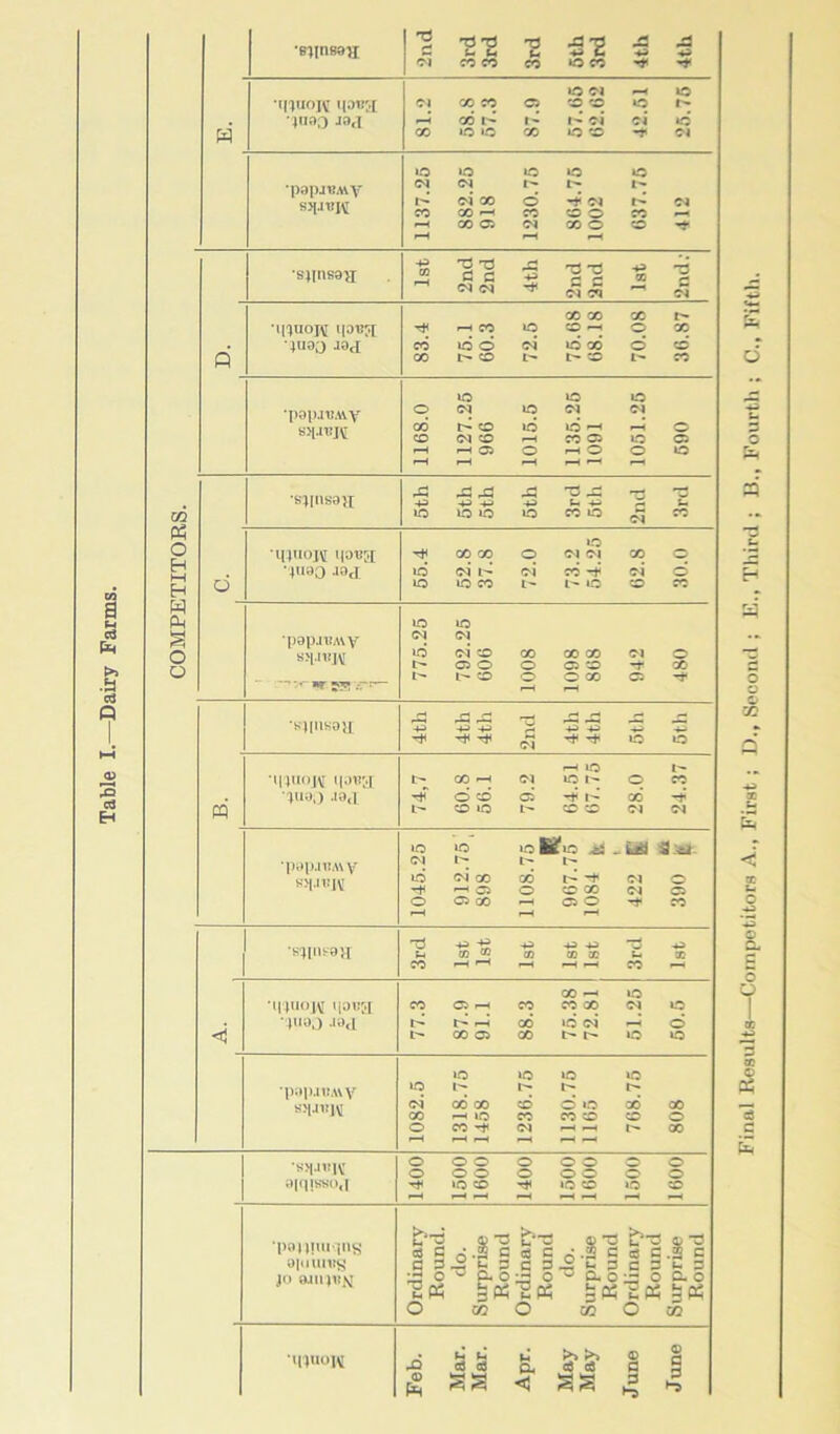 ci >> B c3 Q rd o3 H TJ T5 73 u. 73 C 3-S f* XJ CO CO co to CO -t to Cl hH to Cl CO CO 03 CD CD O F- jn»0 J8.I r-H cd 1- 1 — 1- ci ci tO w co to to co to CD ■O' Cl 10 to to ‘O »o 'PSPJVMV Cl F- l- ci GO 0 -J* Cl r- Cl CO CO <—I CO CD O CO H <-H GO 03 Cl CO 0 CD o- f—t r-H •sj|ns9>i 1st 2nd 2nd 4th 2nd 2nd 1st 2nd: co co CO •inuojvr ijo«?r r-H CO to CD r-H O OO 4U30 J0d CO id O ci to cd d CD q CO F- CD F- CD CO to to to •paiuvAvv 0 CJ »o Cl Cl 8H«W CO l> CD to to ^ r-H CD d CD r-H CO C3 to 03 1—1 H O O r-H O 0 to rH r-H *-H r-H r-H r-H •S4IHS9JX rS -P> rP rCj 4-> 4^ rP -43 3 S-t -*H ■a u m Pn tO to to to CO to Cl CO to Cl Cl o H '{t'K'iv rH co co 0 00 0 '41190 .19 J td ci i- ci cd -* ci 0 H w d 10 to CO F» L- tO CD CO PM to to S •papjUAvv (N Cl o »d ci CD CO GO CO Cl 0 t 03 O 0 03 CD -r CO o I- l- CD 0 0 CO 03 -t r-H •S4II1K9J1 4-3 4-» 4H d •p Cl r-H 1.0 >l4'toj\r i|.)VM Olio,) .19,4 rfT O CD 03 -t 00 m CD tO CD CD Cl Cl •O to 10 Bf 10 ja _ Oil S al-. 'popJVMV Cl 1- l'- F- s>|.i«IV id ci co r-H O cd 0 l> CD 00 Cl Cl 0 03 0 05 00 r-H C5 O rt- CO r-H r_l r-H •Bi>tns9H ”d •d ih 03 CO 03 cc cc 33 CO r-H r-H r-H CO GO ^h to •114'ioiv ipiio CO 03 r-H CO CO 00 Cl to •4110O ao.i 1^ F» r-H cd »d ci r-H d CO 03 00 F» F- »o 0 to to to to •popaisAvy to f» F- F- S>IJ1!1V ci GO CO CD © »o cd 00 CO r-H IO CO CO CD CD 0 0 CO Cl 1—H r—( F- CO i-H r-H r-H •—H 'H r—H •s>|Jitiv' 9|q!SS0,T T* to CD T* to CD »o CD r-H r—H ■—H r-H r-H r-H r-H r-H •poiinuqilg © 73 b-O ® 73 &-a a c o-S c « c 0-2 c $ P opiums C 3 -2 u 3 C 3 C 3 p~ 3 jo 3 0 SP5 r«° ^ a. 0 C- 0 s« •ilHnoH rO s s M Ph a3 c3 C © r° <1 ss 3 ►0 Final Results—Competitors A., First ; D.f Second ; E., Third ; 13., Fourth ; C., Fifth.