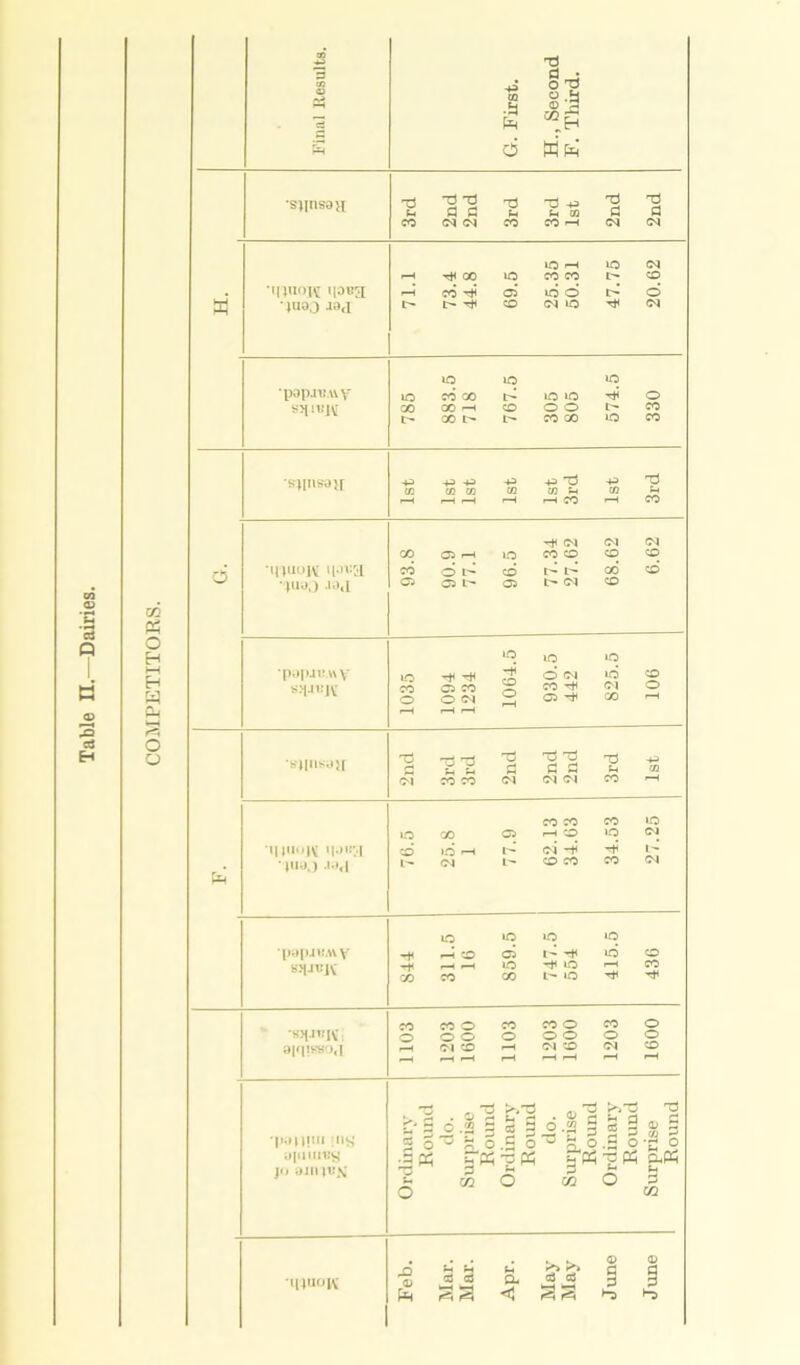 COMPETITORS. Final Results. G. First. H. , Second F. Third. ■sjinsaa 3rd 2nd 2nd 3rd 3rd 1st 2nd 2nd «' •i|ju°tvt i[3B5I •juaj J3j 71.1 73.4 44.8 69.5 25.35 50.31 47.75 20.62 ■pOpjRAV\r 785 883.5 718 767.5 305 805 574.5 330 •SRUSOjr 1st 1st 1st 1st 1st 3rd 1st 3rd ■|uo.) .10,1 93.8 77.34 27.62 68.62 6.62 •papjTi.wy 1035 1094 1234 1064.5 930.5 442 825.5 106 S([I1S.J)[ 2nd 3rd 3rd 2nd 2nd 2nd 3rd 1st •illii.jjv i|on;.l (UO.) .10,1 76.5 25.8 1 77.9 62.13 34.63 34.53 27.25 ’papjvMV 844 311.5 16 559.5 747.5 554 415.5 436 -KHJ-njv; aiqlBBOd 1103 1203 1600 1103 1203 1600 1203 1600 •p»H«w !«s OfilUTBg jo Ordinary Round do. Surprise Round Ordinary Round do. Surprise Round Ordinary Round Surprise Round muoK Feb. Mar. Mar. Apr. May May June June