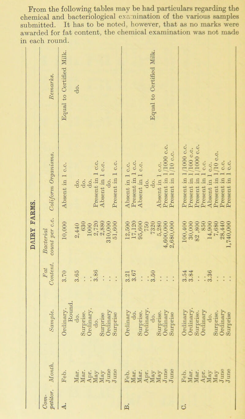 From the following tables may be ha<1 particulars regarding the chemical and bacteriological examination of the various samples submitted. It has to be noted, however, that as no marks were awarded for fat content, the chemical examination was not made in each round. w S < tH a < Q V. i co I CO S § o o O ^ £ O O I Q On o s? ■*«* o 8, 73 © s © o cd 3 cr H o 73 £ © co O < o o o o d d -5 ,g o -5 X X! 73 -p xi ^ eg el 8 1 S 2-9 53 cm<C CM —.0 — 0000 P co 9 n co o o - hNNO -h Hio C5 sJ d.s b. ^ 3 - O ooO (-1 cd . Be -§ Si cd ,2s c s jfi & 3 if 3 j- , CL i—'x r® - bb§ S ^ ^ <J s s ^ Cd 7 73 © c£ © O cd cr W .© “ o o o c.s d o d.c.2.3 •g § g a a i s | i § § o £ o o 2 £ <J CM <J <3 CM OOOoOOOO O<MOin(M00OO 10H,®t'!0NOO in t> io l io © o HHa O 00 a® TjC IN O IO CD o CD t**- CO # CO . CD . IO # . to 00 • n. cd cd • ! cd • 1 I cd cd ! • cd • • • cd cd • • cd bo® « -3 .2 C b os o .§ S .1 = e x g a = C-‘7 CL*CL a. ~ g 3 § 3 t-> 3^3 02 O tZJ O OQ k k © © o ^ c c © 5 a 5-« a 5 5 © . © 6 6 ^ ^ o © o o o • - - OOOOoOOO y .S.S.S.S 3.S.2.2 ccsd'Sccs oooo^occ OJX 33X = XXX ©©©©Sop© i- t-i. OOOOOOOO ooooox>~*o •^OOOOOCiCO^O o © -T t> x o OMg - <Njtf bbdb.db® c8 S .2 S O .2 ej .5 C = k,3-3B = t. 3 3 d.3 C.3 C. X X i- X ki X b 6- 5- 3 E* — U 3 OOmO oo O02 *>>c gddCLdd-3