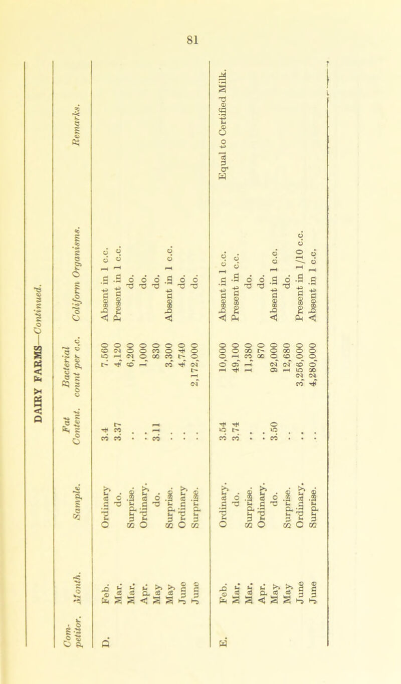 DAIRY FARMS—Continued. V. e £ e cn « a C3 5 o £ I o O g e CO £ Q r* . fc Jj ^ *>» «y o a o H 6 “ o 6 g .S 6 6 o' .3 6 o •d ~G T3 ■d d c © oooooooo CO <M O O CO O T* O lO ^ C3 © 00 CO t> © tjT co p-T co TjT cq • w Li m w Lj •d g_ .2 - G U U a? O a h T3 - 02 O 02 •iSlssL^ii 'p © a & 6 cd p cr W .3 a g J I 3 £ o d o o S ^ ^ ^ fl © CQ rO © d o d © © £ o o o o o O O GO I> o O H CO 00 O o® f‘ f“H p o o 00 O CO © N N © © -H O CM S-l d -3 S.| ta O 9 m B.| 02 O x> h © ,2 w .• • ^ K. © ® b ^ ? (2 C 03 Qj CC C3 —i Surprise. .. 4,280,000 Absent in 1 c.c.