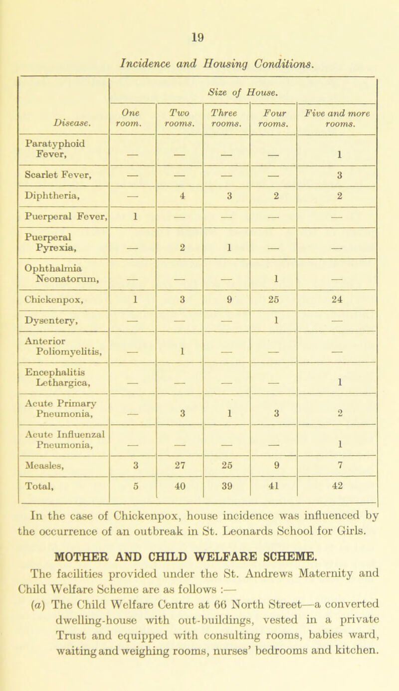 Incidence and Housing Conditions. Disease. Size of Howe. One room. Two rooms. Three rooms. Four rooms. Five and more rooms. Paratyphoid Fever, — — — — i Scarlet Fever, — — — — 3 Diphtheria, — 4 3 2 2 Puerperal Fever, i — — — — Puerperal Pyrexia, — 2 1 — — Ophthalmia Neonatorum, — — — 1 — Chickenpox, i 3 9 25 24 Dysentery, — — — 1 — Anterior Poliomyelitis, — 1 — — — Encephalitis Lethargica, — — — — 1 Acute Primary Pneumonia, — 3 1 3 2 Acute Influenzal Pneumonia, — — — — 1 Measles, 3 27 25 9 7 Total, 5 40 39 41 42 In the case of Chickenpox, house incidence was influenced by the occurrence of an outbreak in St. Leonards School for Girls. MOTHER AND CHILD WELFARE SCHEME. The facilities provided under the St. Andrews Maternity and Child Welfare Scheme are as follows :— (a) The Child Welfare Centre at 6(3 North Street—a converted dwelling-house with out-buildings, vested in a private Trust and equipped with consulting rooms, babies ward, waiting and weighing rooms, nurses’ bedrooms and kitchen.