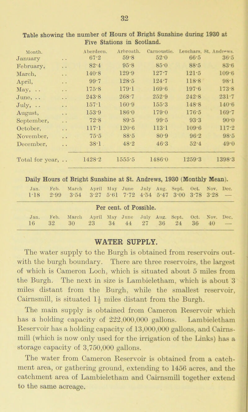 Table showing the number of Hours of Bright Sunshine during 1930 at Five Stations in Scotland. Month. Aberdeen. Arbroath. Carnoustie. Leuchar*. St. Andrews. J anuary 67-2 59-8 520 66-5 36o February, 82-4 95-8 85-0 88-5 83-6 March, 140-8 129-9 127-7 121-5 109-6 April, 99-7 128-5 124-7 118-8 98-1 May, .. 175-8 1791 169-6 197-6 173-8 June, .. 243-8 268-7 252-9 242-8 231-7 July, .. 157-1 100-9 155’3 148-8 140-6 August, 153-9 186-0 1790 176-5 169-7 September, 72-8 89-5 99-5 93-3 900 October, 117-1 120-6 1131 109-6 117-2 November, 75-5 88-5 80-9 96-2 98-5 December, 38-1 48-2 46-3 52'4 490 Total for year, . • 1428-2 1555-5 1486-0 1259-3 1398-3 Daily Hours of Bright Sunshine at St. Andrews, 1930 (Monthly Mean). Jan. Feb. March April May June Jnly Aug. Sept. Oct. Kov. Oec. ITS 2-99 3-54 327 5-61 7-72 4-54 5-47 3 00 3-78 3 28 — Per cent, of Possible. Jan. Feb. March April May June July Aug. Sept. Oct. Xov. Dec. 10 32 30 23 34 44 27 36 24 36 40 — WATER SUPPLY. The water supply to the Burgh is obtained from reservoirs out- witli the burgh boundary. There are three reservoirs, the largest of which is Cameron Loch, which is situated about 5 miles from the Burgh. The next in size is Lambieletham, which is about 3 miles distant from the Burgh, while the smallest reservoir, Cairnsmill, is situated l £ miles distant from the Burgh. The main supply is obtained from Cameron Reservoir which has a holding capacity of 222,000,000 gallons. Lambieletham Reservoir has a holding capacity of 13,000,000 gallons, and Cairns- mill (which is now only used for the irrigation of the Links) has a storage capacity of 3,750,000 gallons. The water from Cameron Reservoir is obtained from a catch- ment area, or gathering ground, extending to 1456 acres, and the catchment area of Lambieletham and Cairnsmill together extend to the same acreage.