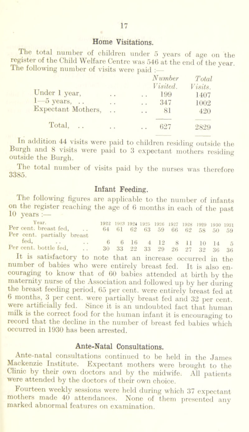 Home Visitations. The total number of children under 5 years of ase on the register ot the Child Welfare Centre was 546 at the end of the vea.r I he following number of visits were paid :— Number Total Visited. Visits. Under 1 year, 199 1407 1—5 years, . . 347 1002 Expectant Mothers, .. 81 420 Total, .. 627 2829 In addition 44 visits were paid to children residing outside the Burgh and 8 visits were paid to 3 expectant mothers residing outside the Burgh. The total number of visits paid by the nurses was therefore Infant Feeding. The following figures are applicable to the number of infants on the register reaching the age of 6 months in each of the past 10 years:— T. Y*ar- , 192-2 1923 1924 1925 1920 1927 1928 1929 1930 1931 Per cent, breast fed, . . 64 61 62 63 59 66 62 58 50 59 Per cent, partially breast Tj ft'd> , •• •• 6 6 16 4 12 8 11 10 14 5 Per cent, bottle fed, . . 30 33 22 33 29 26 27 32 36 36 It is satisfactory to note that an increase occurred in the number of babies who were entirely breast fed. It is also en- couraging to know that of 60 babies attended at birth by the maternity nurse of the Association and followed up by her during the breast feeding period, 65 per cent, were entirely breast fed at 6 months, 3 per cent, were partially breast fed and 32 per cent, were artificially fed. Since it is an undoubted fact that human milk is the correct food for the human infant it is encouraging to record that the decline in the number of breast fed babies which occurred in 1930 has been arrested. Ante-Natal Consultations. Ante-natal consultations continued to be held in the James Mackenzie Institute. Expectant mothers were brought to the Clinic by their own doctors and by the midwife. All patients were attended by the doctors of their own choice. Fourteen weekly sessions were held during which 37 expectant mothers made 40 attendances. None of them presented any marked abnormal features on examination.