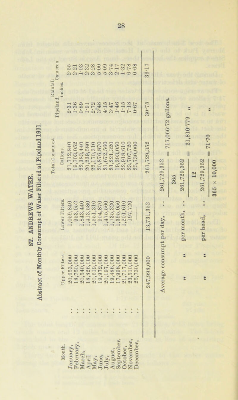 ST. ANDREWS WATER. Abstract of Monthly Consumpt of Water Filtered at Pipeland 1931. 1C h M (M CO O Cl ^ t' 1.0 M O JO Cl O O h - Cl X X CO c kNCOIOiCWIN'hCO CO CO cJ o H d HcooiHNOOict^couccoi' a tfvlr^Or^HC'lCOT^CC^-^Ht’-O o<noooooooooo inCTjioOHhONiOHClO OOOTjflOCOOOlOCOOCOt--© W CC CO 05 C (cf M x © r-OCOWM'*l'CIC1^0W l> I- CO C'l pH CO^fNCCCJt^L- 'HQCld'ciO-'HClClCOlC »o f <N tO CO cT CO 00 a jd 13 tc <N t> to CO o >o CO cT L co Ci t- o 00 lO CO CO O r- OCQOOOOOOOOO rti to GO r-K t'- CD CN UO <N OOO^LOCOQOiOCOOOt- oT CO CO CO r-T ^ tc lO to ^ ^ lO IO h lO C CO Cl O Cl ®O500rJHtOO5^I>CO<Mr-H to CO >> d 73 © &. 2 00000000000® 4) oooooooooooo ;d o^ooo^o^ooooooo £ co o O d d w i'' co co t- o d lOlO^ClrH^OlOOO^rHCO © O to X do: M Tf oi to S o' x o x* c ci c cT x urT 5 (MhC1h(Mh(Nhh(N(N(N o o o 00 a o I> <N P ® fl o o © bO s - © > < I d « 1 p,£J i u i r\ i_. g.3 c-E £§ £S>|,.3 ® J u Jr Jr laiO&Q per month, .. 261,729,352