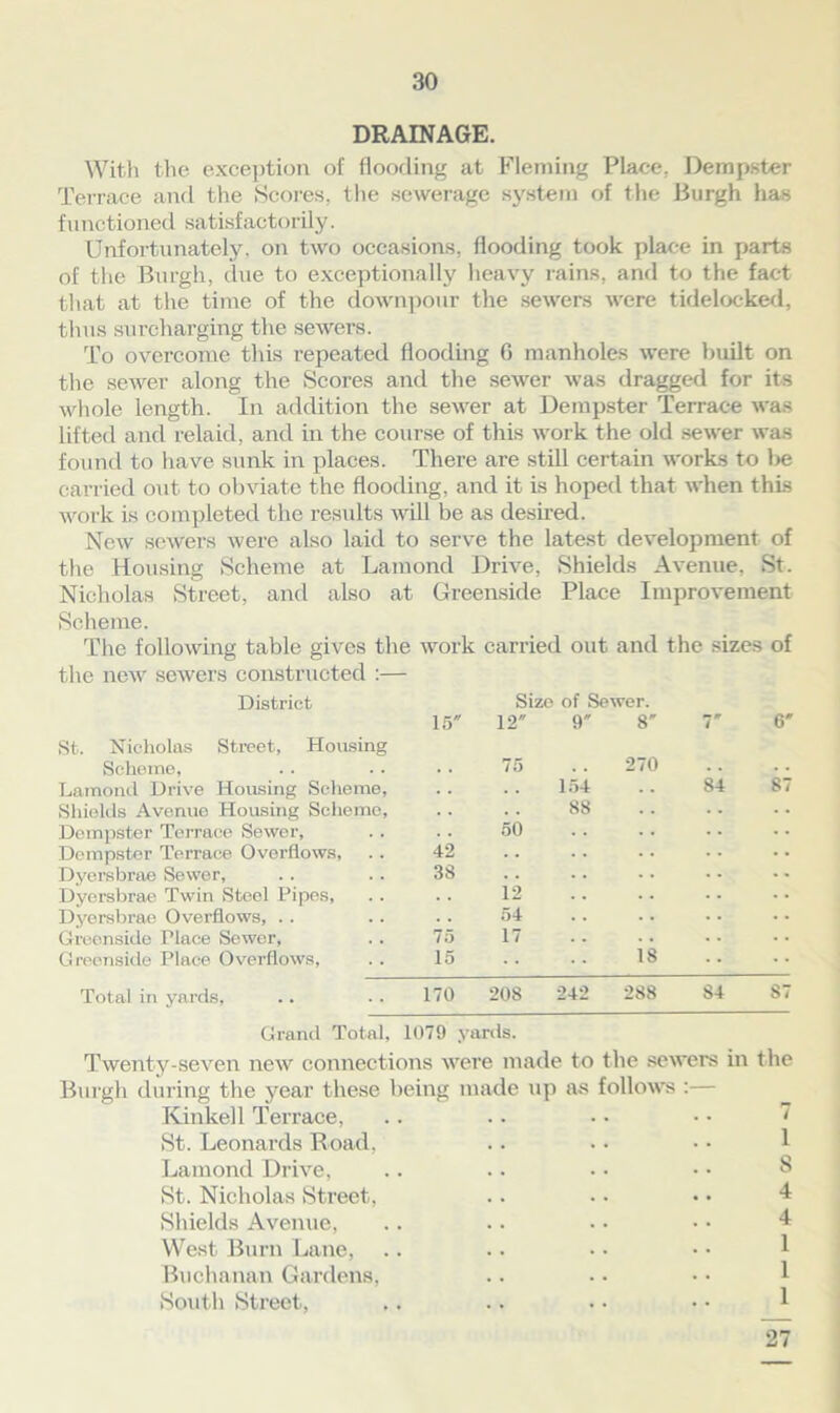 DRAINAGE. With the exception of flooding at Fleming Place. Dempster Terrace and the Scores, the sewerage system of the Burgh has functioned satisfactorily. Unfortunately, on two occasions, flooding took place in parts of the Burgh, due to exceptionally heavy rains, and to the fact that at the time of the downpour the sewers were tideloeked, thus surcharging the sewers. To overcome this repeated flooding G manholes were built on the sewer along the Scores and the sewer was dragged for its whole length. In addition the sewer at Dempster Terrace was lifted and relaid, and in the course of this work the old sewer was found to have sunk in places. There are still certain works to be carried out to obviate the flooding, and it is hoped that when this work is completed the results will be as desired. New sewers were also laid to serve the latest development of the Housing Scheme at Larnond Drive, Shields Avenue, St. Nicholas Street, and also at Greenside Place Improvement Scheme. The following table gives the the new sewers constructed :— District St. Nicholas Street, Housing Scheme, Lamoncl Drive Housing Scheme, Shields Avenue Housing Scheme, Dempster Terrace Sewer, Dempster Terrace Overflows, Dyersbrae Sewer, Dyers brae Twin Steel Pipes, Dyersbrae Overflows, . . Greenside Place Sewer, Greenside Place Overflows, Total in yards, work carried out and the sizes of Size of Sewer. 15 12 9 8' 7' 6' 75 270 154 84 87 , . 88 50 42 .. 38 i2 54 75 17 15 IS 170 208 242 288 84 87 Grand Total, 1079 yards. Twenty-seven new connections were made to the sewers in the Burgh during the year these being made up as follows :— Kinked Terrace, St. Leonards Road. .. • • • • 1 Larnond Drive, .. .. • • • • 8 St. Nicholas Street, Shields Avenue, .. .. • • • • 4 West Bum Lane, Buchanan Gardens, South Street, .. .. . • • • 1 27