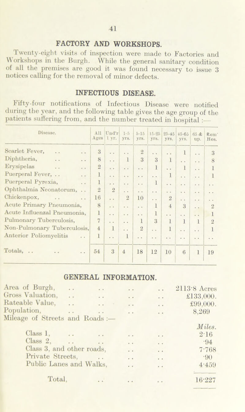 FACTORY AND WORKSHOPS. Twenty-eight visits of inspection were made to Factories and Workshops in the Burgh. While the general sanitary condition of all the premises are good it was found necessary to issue 3 notices calling for the removal of minor defects. INFECTIOUS DISEASE. k ifty-four notifications of Infectious Disease were notified during the year, and the following table gives the age group of the patients suffering from, and the number treated in hospital :— Disease. All Ages Und’r 1 yr. 1-5 yrs. 5-15 yrs. 15-25 yrs. 25-45 yrs. 45-65 yrs. 65 & up. Rem* Hos. Scarlet Fever, 3 2 i 3 Diphtheria, 8 . , i 3 3 i 8 Erysipelas 2 1 i 1 Puerperal Fever, .. 1 i 1 Puerperal Pyrexia, 1 1 Ophthalmia Neonatorum, .. 2 2 Chickenpox, 16 2 10 2 Acute Primary Pneumonia, 8 1 4 3 2 Acute Influenzal Pneumonia, 1 1 1 Pulmonary Tuberculosis, 7 , . 1 3 1 1 1 2 Non-Pulmonary Tuberculosis, 4 1 , . 2 1 1 Anterior Poliomyelitis 1 i Totals, .. 54 3 4 18 12 10 6 1 19 GENERAL INFORMATION. Area of Burgh, 21138 Acres Gross Valuation, £133,000. Rateable Value, £99,000. Population, 8,269 Mileage of Streets and Roads :— Miles. Class 1, 216 Class 2, •94 Class 3, and other roads, 7-768 Private Streets, •90 Public Lanes and Walks, 4459