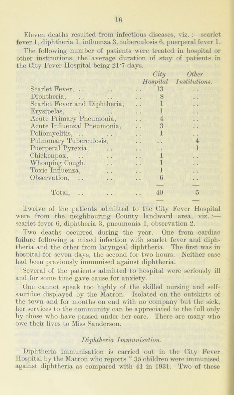 Eleven deaths resulted from infectious diseases, viz. :—scarlet fever 1, diphtheria 1, influenza 3, tuberculosis 6, puerperal fever 1. The following number of patients were treated in hospital or other institutions, the average duration of stay of patients in the City Fever Hospital being 2T7 days. City Other Hospital Institutions. 13 8 1 1 4 3 1 4 1 1 1 1 6 Twelve of the patients admitted to the City Fever Hospital were from the neighbouring County landward area, viz. :— scarlet fever 6, diphtheria 3, pneumonia 1, observation 2. Two deaths occurred during the year. One from cardiac failure following a mixed infection with scarlet fever and diph- theria and the other from laryngeal diphtheria. The first was in hospital for seven days, the second for two hours. Neither case had been previously immunised against diphtheria. Several of the patients admitted to hospital were seriously ill and for some time gave cause for anxiety. One cannot speak too highly of the skilled nursing and self- sacrifice displayed by the Matron. Isolated on the outskirts of the town and for months on end with no company but the sick, her services to the community can be appreciated to the full only by those who have passed under her care. There are many who owe their lives to Miss Sanderson. Diphtheria lm munisalion. Diphtheria immunisation is carried out in the City Fever Hospital by the Matron who reports “ 35 children were immunised against diphtheria as compared with 41 in 1931. Two of these Scarlet Fever, Diphtheria, Scarlet Fever and Diphtheria, Erysipelas, Acute Primary Pneumonia, Acute Influenzal Pneumonia, Poliomyelitis, Pulmonary Tuberculosis, Puerperal Pyrexia, Chickenpox, Whooping Cough, Toxic Influenza, Observation,