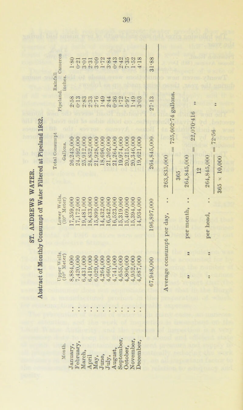 ST. ANDREWS WATER. Abstract of Monthly Consumpt of Water Filtered at Pipeland 1932. a 9 op 9 9 9 6 6 CO CO CO CO CO 05 CO Cl 05 CO 9 9 9 9 9 op co Cl P. 5 oooooooooooo .oooooooooooo 2 oooooooooooo o o o o o H Cl IO 05 00 05 CO Cl Cl 05 Cl CO CO TjT rjT 00* o' oT CO Cl CD G « to I> Cl o CO IO Cl co 9 6 t— Cl Cl o o o >o co 00 CO CO Cl LO CO CO Cl t- oooooooooooo oooooooooooo oooooooooooo (OtNrHCOOrtNtNCOoTorTj? iCt'00WC5W^(NHO05W ^^C5GOlOrt<0COlOlOlO^ o o © 05 00 CO 05 oooooooooooo oooooooooooo oooooooooooo TjiOHOiQTfOHiOCOfNh £ * CONMHdOCOTiUOOiCOO So CO ^ T* © Cl CO t CO CO C5 CD ^ CO o o © 00 05 l> CO * CO u © G XI aJ 5 - -g e 5 P a a-g © ® o © r9ftS<l3>-9t-j«jdSo!3R per month, .. 264,845,000