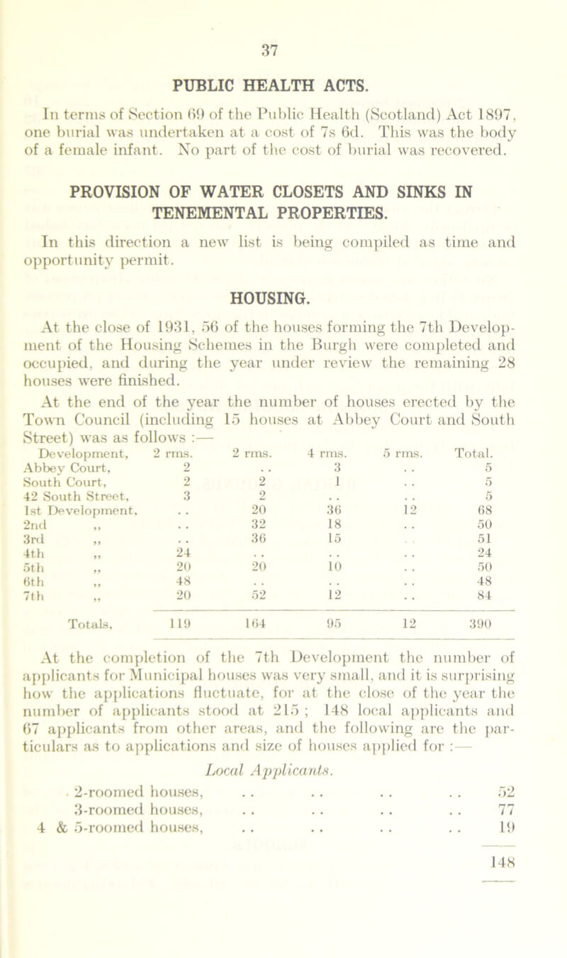 PUBLIC HEALTH ACTS. In terms of Section 69 of the Public Health (Scotland) Act 1897. one burial was undertaken at a cost of 7s 6d. This was the body of a female infant. No part of the cost of burial was recovered. PROVISION OF WATER CLOSETS AND SINKS IN TENEMENTAL PROPERTIES. In this direction a new list is being compiled as time and opportunity permit. HOUSING. At the close of 1931, 56 of the houses forming the 7th Develop- ment of the Housing Schemes in the Burgh were completed and occupied, and during the year under review the remaining 28 houses were finished. At the end of the year the number of houses erected by the Town Council (including 15 houses at Abbey Court and South Street) was as follows :— Development, 2 rms. 2 rms. 4 rms. 5 rms. Total. Abbev Court, 2 3 5 South Court, 2 2 1 5 42 South Street, 3 2 . . 5 1st Development, 20 36 12 68 2nd ,, 32 18 50 3rd ,, 36 15 51 4th ,, 24 24 oth ,, 20 20 10 50 6th ,, 48 48 7 th „ 20 52 12 84 Totals, 119 164 95 12 390 At the completion of the 7th Development the number of applicants for Municipal houses was very small, and it is surprising how the applications fluctuate, for at the close of the year the number of applicants stood at 215 ; 148 local applicants and 67 applicants from other areas, and the following are the par- ticulars as to applications and size of houses applied for :— Local Applicant,s. 2- roomed houses, .. .. .. .. 52 3- roomed houses, . . .. .. . . 77 4 & 5-roomed houses, .. .. . . . . 19 148