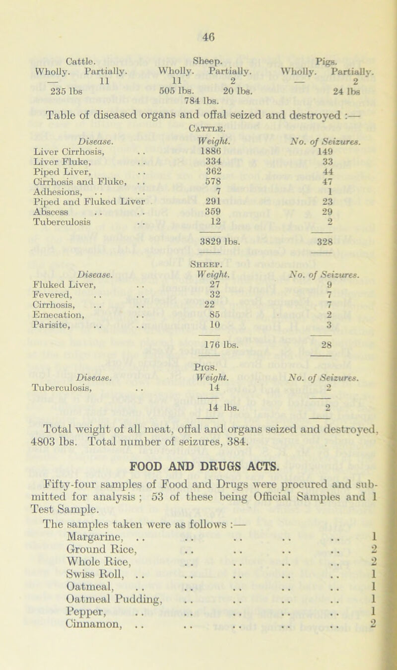 Cattle. Sheep. Pigs. Wholly. Partially. Wholly. Partially. Wholly. Partialh — 11 11 2 — 2 235 lbs 505 lbs. 20 lbs. 784 lbs. 24 lbs Table of diseased organs and offal seized and destroyed :— Cattle. Disease. Weight. No. of Seizures. Liver Cirrhosis, 1886 149 Liver Fluke, 334 33 Piped Liver, 362 44 Cirrhosis and Fluke, . . 578 47 Adhesions, 7 i Piped and Fluked Liver 291 23 Abscess 359 29 Tuberculosis 12 2 3829 lbs. Sheep. 328 Disease. Weight. ATo. of Seizures. Fluked Liver, 27 9 Fevered, 32 7 Cirrhosis, 22 7 Emecation, 85 2 Parisite, 10 3 176 lbs. Pigs. 28 Disease. Weight. No. of Seizures. 2 Tuberculosis, 14 14 lbs. 2 Total weight of all meat, offal and organs seized and destroyed. 4803 lbs. Total number of seizures, 384. FOOD AND DRUGS ACTS. Fifty-four samples of Food and Drugs were procured and sub- mitted for analysis ; 53 of these being Official Samples and 1 Test Sample. The samples taken were as follows :— Margarine, .. .. .. .. .. 1 Ground Rice, .. .. .. .. 2 Whole Rice, .. .. .. .. 2 Swiss Roll, .. .. .. .. .. 1 Oatmeal, .. .. .. .. .. 1 Oatmeal Pudding, .. .. .. .. 1 Pepper, .. .. .. .. .. 1 Cinnamon, .. .. .. .. .. 2