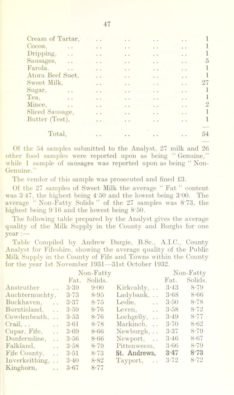Cream of Tartar, .. .. .. .. 1 Cocoa, .. .. .. .. .. 1 Dripping, .. .. .. .. . . 1 Sausages, .. .. .. .. .. 5 Farola, .. .. .. .. .. 1 Atora Beef Suet, .. .. .. .. 1 Sweet Milk, .. .. .. .. 27 Sugar, .. .. .. .. .. 1 Tea, .. . . .. .. . . 1 Mince, . . .. .. .. . . 2 Sliced Sausage, .. .. .. .. 1 Butter (Test), .. .. .. .. 1 Total, .. .. .. .. 54 Of the 54 samples submitted to the Analyst, 27 milk and 26 other food samples were reported upon as being “ Genuine,” while 1 sample of sausages was reported upon as being “ Non- Genuine.” The vendor of this sample was prosecuted and fined £3. Of the 27 samples of Sweet Milk the average “ Fat ” content was 3 47, the highest being 4'50 and the lowest being 3'00. The average “ Non-Fatty Solids ” of the 27 samples was 8'73, the highest being 9T6 and the lowest being 8'50. The following table prepared by the Analyst gives the average quality of the Milk Supply in the County and Burghs for one year :— Table Compiled by Andrew Dargie, B.Sc., A.I.C., County Analyst for Fifeshire, showing the average quality of the Public Milk Supply in the County of Fife and Towns within the County for the year 1st November 1931—31st October 1932. Non-Fatty Non-Fatty Fat. Solids. Fat. Solids. Anstruther 3-39 9-00 Kirkcaldy, . . 3-43 8-79 Auchtermuchty, 3-73 8-95 Ladybank, .. 3-68 8-66 Buckhaven, 3-37 8-75 Leslie, 3-50 8-78 Burntisland, 3-59 8-76 Leven, 3-58 8-72 Cowdenbeath, .. 3-53 8-76 Lochgelly, .. 3-49 8-77 Crail, 3-61 8-78 Markinch, .. 3-70 8-62 Cupar, Fife, 3-69 8-66 Newburgh, .. 3-37 8-79 Dunfermline, .. 3-56 8-66 Newport, 3-46 8-67 Falkland, 3-58 8-79 Pittenweem, 3-06 8-79 Fife County, 3-51 8-73 St. Andrews, 347 8-73 Inverkeithing, .. 3-40 8-82 Tayport, 3-72 8-72 Kinghorn, 3-67 8-77