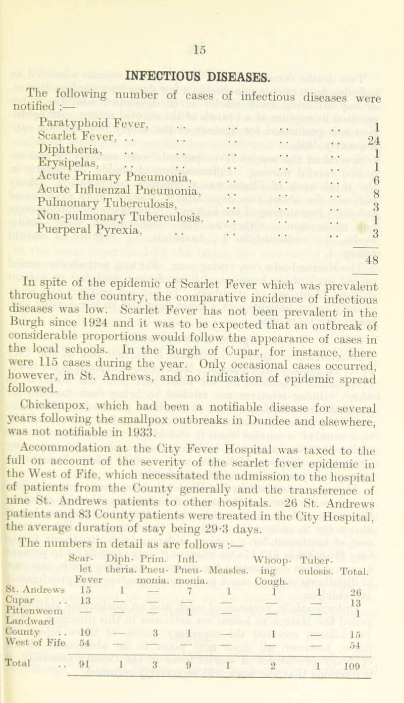 INFECTIOUS DISEASES. The following number of cases of infectious diseases were notified :— Paratyphoid Fever. . . . . . . j Scarlet Fever, . . .. .. _ ’' £4 Diphtheria, .. . . .. j Erysipelas, . . . . , , j Acute Primary Pneumonia, .. .. (; Acute Influenzal Pneumonia, .. .. 3 Pulmonary Tuberculosis, .. .. 3 Non-pulmonary Tuberculosis, .. .. .. 1 Puerperal Pyrexia, . . . . . . ’ # 3 48 In spite of the epidemic of Scarlet Fever which was prevalent throughout the country, the comparative incidence of infectious diseases was low. Scarlet Fever has not been prevalent in the Burgh since 1(J24 and it was to be expected that an outbreak of considerable proportions would follow^ the appearance of cases in the local schools. In the Burgh of Cupar, for instance, there were 115 cases during the year. Only occasional cases occurred, however, in St. Andrews, and no indication of epidemic spread followed. Chickenpox, which had been a notifiable disease for several years following the smallpox outbreaks in Dundee and elsewhere, w as not notifiable in 1933. Accommodation at the City Fever Hospital was taxed to the full on account of the severity of the scarlet fever epidemic in the West of Fife, which necessitated the admission to the hospital of patients from the County generally and the transference of nine St. Andrews patients to other hospitals. 2(3 St. Andrews patients and 83 County patients were treated in the City Hospital, the average duration of stay being 29-3 days. The numbers in detail as are follows :— Scar- Diph- Prim, let theria. Pneu- Fever monia. St. Andrews 15 1 — Cupar .. 13 — — Pittenweem — — — Landward County .. 10 — 3 West of Fife 54 — — InH. Pneu- Measles, monia. 7 1 1 1 — Whoop- ing Cough. 1 1 Tuber- culosis. Total. 1 20 13 1 15 — 54 Total -. 91 1 3 9 1 2 1 109