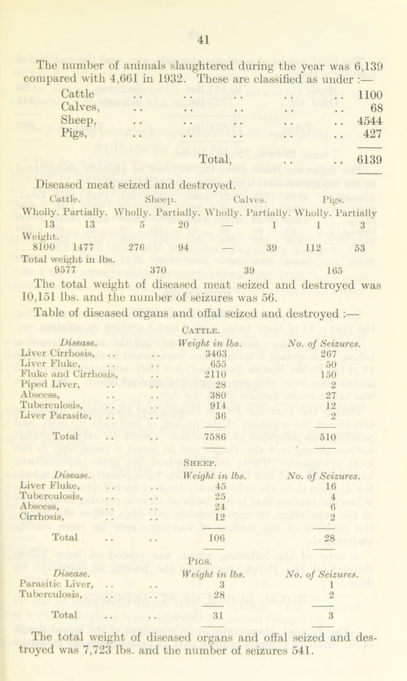 The number of animals slaughtered during the year was 6,139 compared with 4,661 in 1932. These are classified as under :— Cattle .. .. .. .. .. 1100 Calves, .. .. .. .. .. 68 Sheep, .. .. .. .. .. 4544 Pigs, .. .. .. .. .. 427 Total, .. .. 6139 Diseased meat seized and destroyed. Cattle. Sheep. Calves. Pigs. Wholly. Partially. Wholly. Partially. Wholly. Partially. Wholly. Partially 13 13 5 20 — 1 1 3 Weight. 8100 1477 276 94 — 39 112 53 Total weight in lbs. 9577 370 39 165 The total weight of diseased meat seized and destroyed was 10,151 lbs. and the number of seizures was 56. Table of diseased organs and offal seized and destroyed :— Disease. Cattle. Weight in lbs. No. of Seizures Liver Cirrhosis, 3463 267 Liver Fluke, 655 50 Fluke and Cirrhosis, 2110 150 Piped Liver, 28 2 Abscess, 380 27 Tuberculosis, 914 12 Liver Parasite, 30 2 Total 7586 510 Disease. Sheep. Weight in lbs. No. of Seizures Liver Fluke, 45 16 Tuberculosis, 25 4 Abscess, 24 6 Cirrhosis, 12 2 Total 106 28 Pigs. Disease. Weight in lbs. No. of Seizures. Parasitic Liver, 3 1 Tuberculosis, 28 2 Total 31 3 The total weight of diseased organs and oiTal seized and des- troyed was 7,723 lbs. and the number of seizures 541.