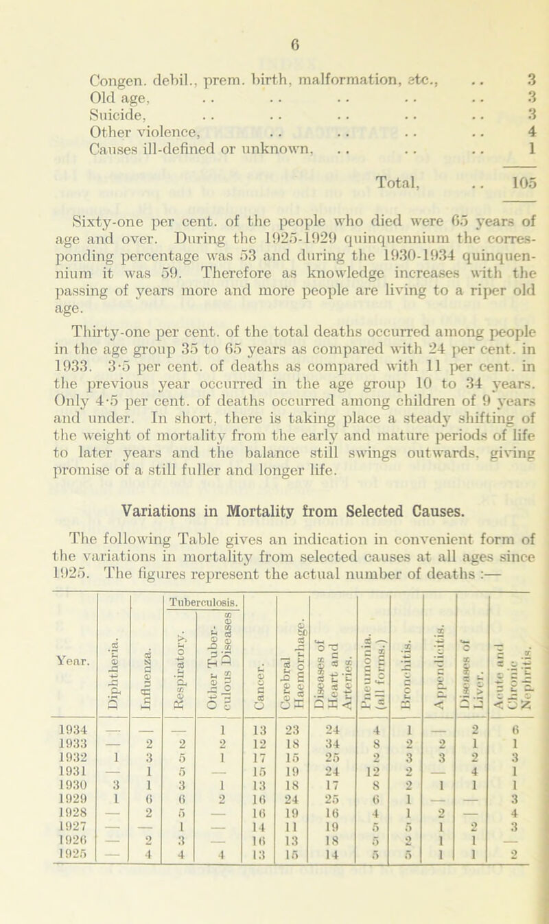 Congen. debil., prem. birth, malformation, etc., .. 3 Old age, .. .. .. -. . • 3 Suicide, .. .. .. .. .. 3 Othei’ violence, .. .. .. .. 4 Causes ill-defined or unknown, .. .. .. 1 Total, .. 105 Sixty-one per cent, of the people who died were 05 years of age and over. During the 1925-1929 quinquennium the corres- ponding percentage was 53 and during the 1930-1934 quinquen- nium it was 59. Therefore as knowledge increases with the passing of years more and more people are living to a riper old age. Thirty-one per cent, of the total deaths occurred among people in the age group 35 to 65 years as compared with 24 per cent, in 1933. 3-5 per cent, of deaths as compared with 11 per cent, in the previous year occurred in the age group 10 to 34 years. Only 4-5 per cent, of deaths occurred among children of 9 years and under. In short, there is taking place a steady shifting of the weight of mortality from the early and mature periods of life to later years and the balance still swings outwards, giving promise of a still fuller and longer life. Variations in Mortality from Selected Causes. The following Table gives an indication in convenient form of the variations in mortality from selected causes at all ages since 1925. The figures represent the actual number of deaths :— Year. Diphtheria. Influenza. ^3 Respiratory. a CD —i Other Tuber- ~ eulous Diseases -• Cancer. Cerebral Haemorrhage. Diseases of Heart and Arteries. Pneumonia, (all forms.) .2 *-S £ pq •si'ptupuoddy X S - s r .1 > 5 '3 2 .x- * V ^ Q ‘ — U - L — w ^ 5i < 1934 1 13 23 24 4 i 2 6 1933 — 2 2 2 12 IS 34 8 2 2 1 1 1932 1 3 5 I 17 15 25 2 3 3 2 3 1931 — 1 5 — 15 19 24 12 2 — 4 1 1930 3 1 3 i 13 18 17 8 2 1 1 1 1929 1 0 6 2 16 24 25 0 1 — — 3 1928 — 2 5 — 10 19 10 4 1 2 — 4 1927 — — i — 14 11 19 5 5 I 2 3 1920 — 2 3 — 10 13 18 5 2 i 1 — 1925 4 4 4 13 15 14 5 5 i 1 2