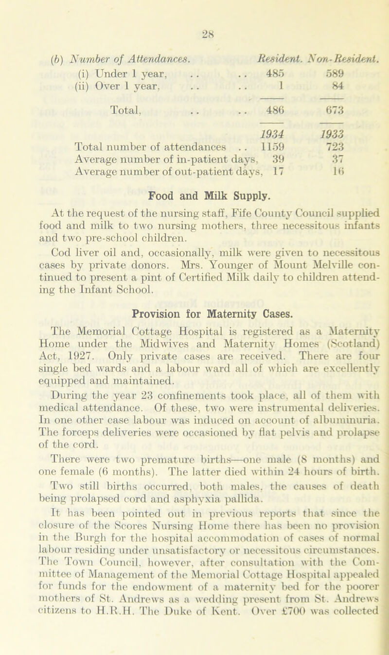 (b) Number of Attendances. Resident. Non-Resident. (i) Under 1 year, 485 589 (ii) Over 1 year, 1 84 Total, 486 673 1934 1933 Total number of attendances . . 1159 723 Average number of in-patient days. 39 37 Average number of out-patient days , IT 16 Food and Milk Supply. At the request of the nursing staff, Fife County Council supplied food and milk to two nursing mothers, three necessitous infants and two pre-school children. Cod liver oil and, occasionally, milk were given to necessitous cases by private donors. Mrs. Younger of Mount Melville con- tinued to present a pint of Certified Milk daily to children attend- ing the Infant School. Provision for Maternity Cases. The Memorial Cottage Hospital is registered as a Maternity Home under the Midwives and Maternity Homes (Scotland) Act, 1927. Only private cases are received. There are four single bed wards and a labour ward all of which are excellently equipped and maintained. During the year 23 confinements took place, all of them with medical attendance. Of these, two were instrumental deliveries. In one other case labour was induced on account of albuminuria. The forceps deliveries were occasioned by flat pelvis and prolapse of the cord. There were two premature births—one male (8 months) and one female (6 months). The latter died within 24 hours of birth. Two still births occurred, both males, the causes of death being prolapsed cord and asphyxia pallida. It has been pointed out in previous reports that since the closure of the Scores Nursing Home there has been no provision in the Burgh for the hospital accommodation of cases of normal labour residing under unsatisfactory or necessitous circumstances. The Town Council, however, after consultation with the Com- mittee of Management of the Memorial Cottage Hospital appealed for funds for the endowment of a maternity bed for the poorer mothers of St. Andrews as a wedding present from St. Andrews citizens to H.R.H. The Duke of Kent. Over £700 was collected