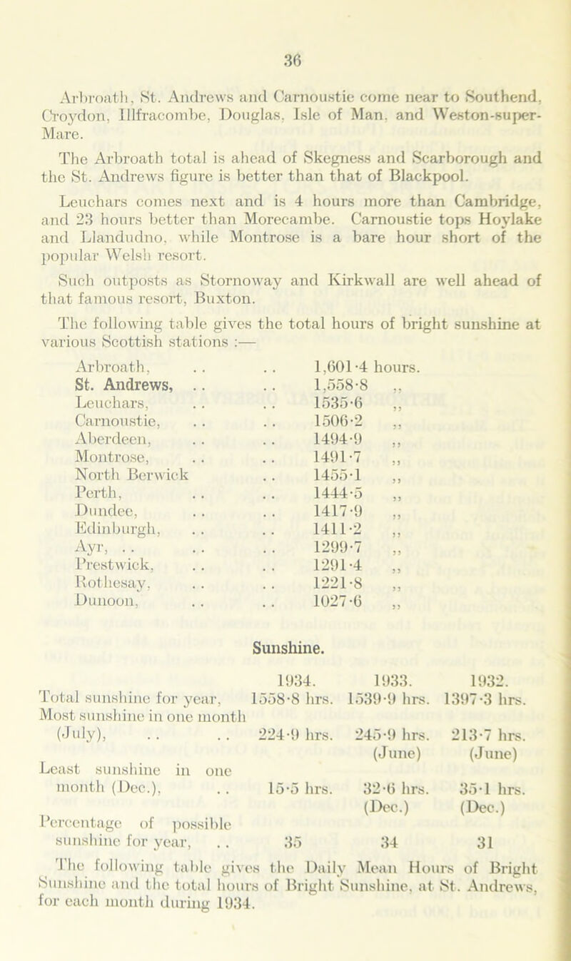 Arbroath, St. Andrews and Carnoustie come near to Southend, Croydon, Illfracombe, Douglas. Isle of Man. and Weston-super- Mare. The Arbroath total is ahead of Skegness and Scarborough and the St. Andrews figure is better than that of Blackpool. Leuchars comes next and is 4 hours more than Cambridge, and 23 hours better than Morecambe. Carnoustie tops Hoylake and Llandudno, while Montrose is a bare hour short of the popular Welsh resort. Such outposts as Stornoway and Kirkwall are well ahead of that famous resort, Buxton. The following table gives the total hours of bright sunshine at various Scottish stations :— Arbroath, 1,601 -4 hours. St. Andrews, .. 1,558-8 ,, Leuchars, 1535-6 ,, Carnoustie, 1506-2 Aberdeen. 1494-9 Montrose, 1491-7 North Berwick .. 14oo*1 ,, Perth, 1444-5 Dundee, 1417-9 Edinburgh, 1411-2 Ayr, 1299-7 Prestwick, 1291-4 Rothesay, 1221-S Dunoon, 1027-6 Sunshine. 1934. 1933. 1932. Total sunshine for year, Most sunshine in one month 1558-8 hrs. 1539-9 hrs. 1397-3 hrs (Juiy)3 224-9 hrs. 245-9 hrs. 213-7 hrs Least sunshine in one (June) (June) month (Dec.), 15-5 hrs. 32-6 hrs. 35-1 hrs Percentage of possible (Dec.) (Dec.) sunshine for year, 35 34 31 'I he following table gives the Daily Mean Hours of Bright Sunshine and the total hours of Bright Sunshine, at St. Andrews, for each month during 1934.