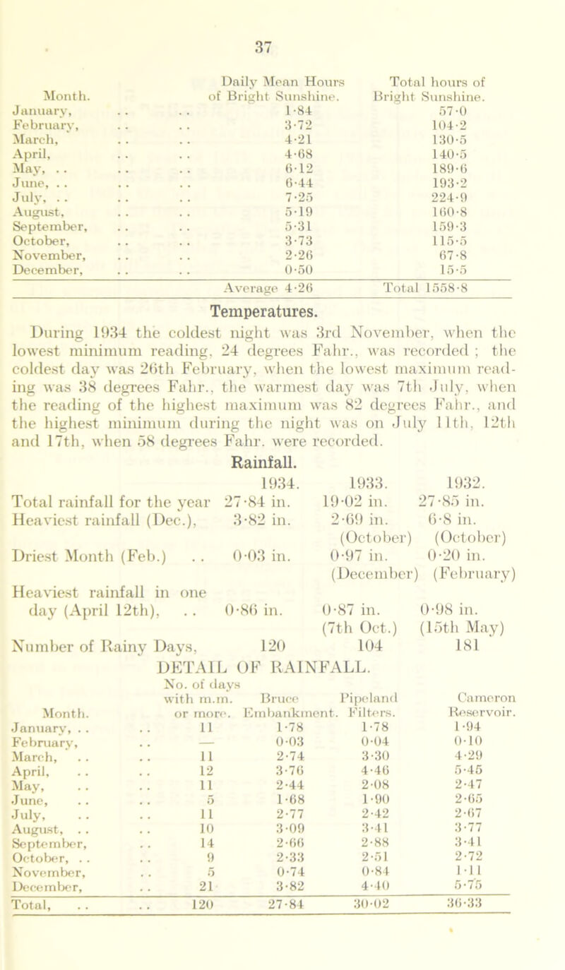Month. January, Fe bruary, March, April, May, .. June, .. July, .. August, September, October, November, December, Daily Mean Hours of Bright Sunshine. 1- 84 3- 72 4- 21 4- 68 6-12 6- 44 7- 25 519 5- 31 3-73 2- 26 0-50 Average 4-26 Total hours of Bright Sunshine. 57-0 104-2 130-5 140-5 189-6 193-2 224-9 160-8 159-3 115-5 67-8 15-5 Total 1558-8 Temperatures. During 1934 the coldest night was 3rd November, when the lowest minimum reading, 24 degrees Fahr., was recorded ; the coldest day was 26th February, when the lowest maximum read- ing was 38 degrees Fahr., the warmest day was 7th July, when the reading of the highest maximum was 82 degrees Fahr., and the highest minimum during the night was on July 11th, 12th and 17th, when 58 degrees Fahr. were recorded. Rainfall. 1934. Total rainfall for the year 27-84 in. Heaviest rainfall (Dec.), 3-82 in. Driest Month (Feb.) . . 0-03 in. 1933. 19-02 in. 2-69 in. (October) 0-97 in. (December) Heaviest rainfall in one day (April 12th), . . 0-86 in. 0-87 in. (7th Oct.) Number of Rainy Days, DETAIL 120 104 OF RAINFALL. 1932. 27-85 in. 6-8 in. (October) 0-20 in. (February) 0-98 in. (15tli May) 181 ' No. of days with m.m. Bruce Pipeland Cameron Month. or moro. Embankment. Filters. Reservoir. January, .. ii 1-78 1-78 1-94 February, .. — 0-03 0-04 0-10 March, n 2-74 3-30 4-29 April, 12 3-76 4-46 5-45 May, 11 2-44 2-08 2-47 June, .. 5 1-68 1-90 2-65 July, ii 2-77 2-42 2-67 August, .. 10 3-09 3-41 3-77 September, 14 2-66 2-88 3-41 October, . . 9 2-33 2-51 2-72 November, . . 5 0-74 0-84 1-1 1 5-75 December, 21 3-82 4-40