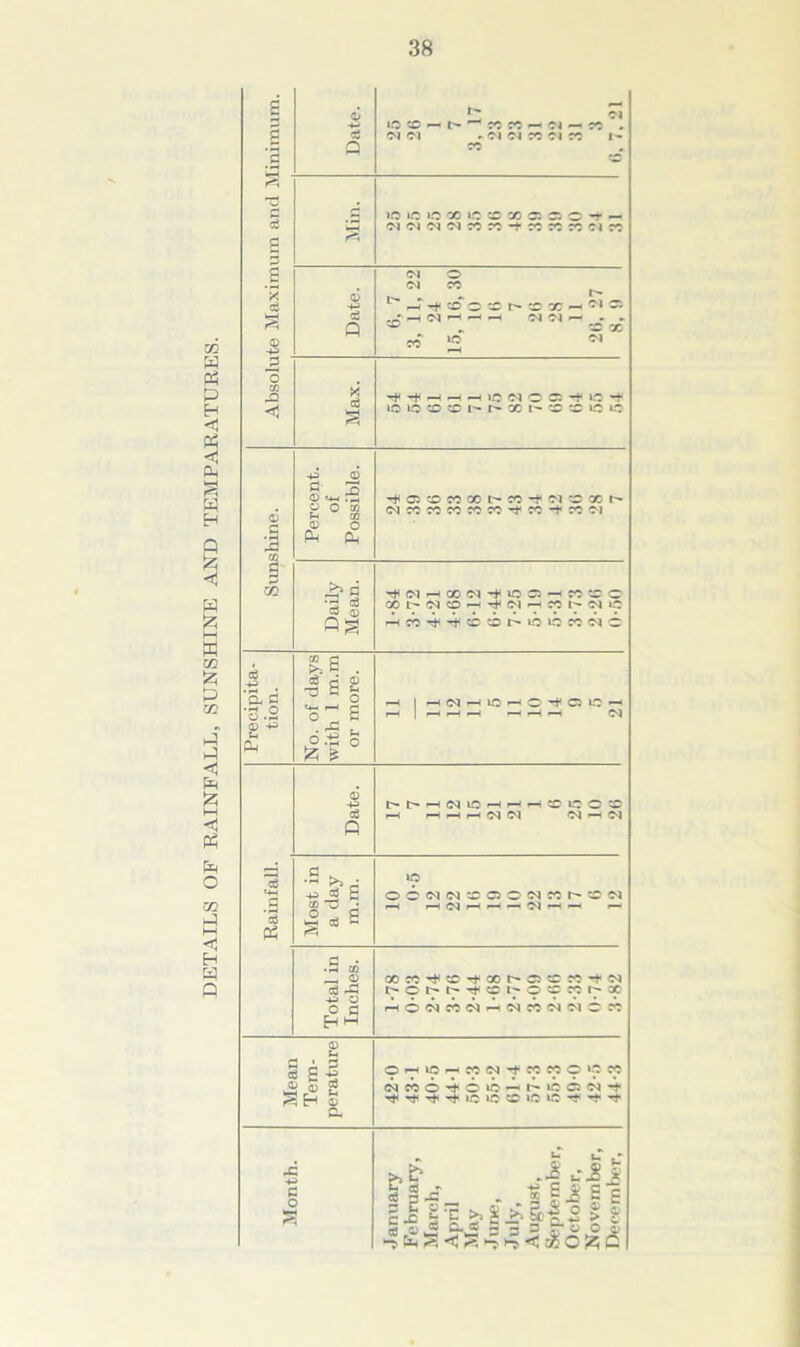 02 P Ph p P5 Oh s H Eh P £ H 02 £ D 02 P & W < P? P O 02 P h-1 C Eh H P 1 § '2 % <—• S g 2 c3 s 5 Date. IZ ci no s - « -i . IN Cl . Cl Cl TC Cl n 1' Min. io to ic co i.: r xc“.c;o*t- Ol<M<M<MC0CO-*C0CCC0eJCC Date. CN O 'N CO t- H rj< CO o « 1^ O CO M <m c; ,Ch(NHHp Ol Cl — . . ^ *-C X CO 10 c>l w y 1-H 0 O CO ,Q ◄ Max. -j(^HHHW3(NOO^«0'+ O LO ^ h X h *5 L-; l: .2 12 CO m Percent. of Possible. ^©•OMCOhrt^C'lwXh <MCCCOCOCOCO-*CC-tCO<M Daily Mean. iMMHOON’finC-iM'CC CO Cl O fH rf (M ^ W 1^ CJ C h ci 4 i4 ^ w r- io ic ^ Cl c Precipita- tion. No. of days with 1 m.m or more. ^ I H IN H o HH O -f C C - rH 1 f—1 r—* 1-H •—> t—i *—i <M Date. hhHNlOHHHX^Cw HHHNW Rainfall. Most in a day m.m. *9 OC(MlN^OO(N«h«N f-H i-H OJ i-H Cl e-H *— Total in Inches. > O l'* I' C O !C W h CC hOWW(N'H1N«(NNC W Mean Tem- perature (N«6i'6i0^i^^c:(N't 't ■•t Tf io >o cc ‘O C ’T* ^ ^ Month. January February, March, April May June, July, August, September, October, November, December,