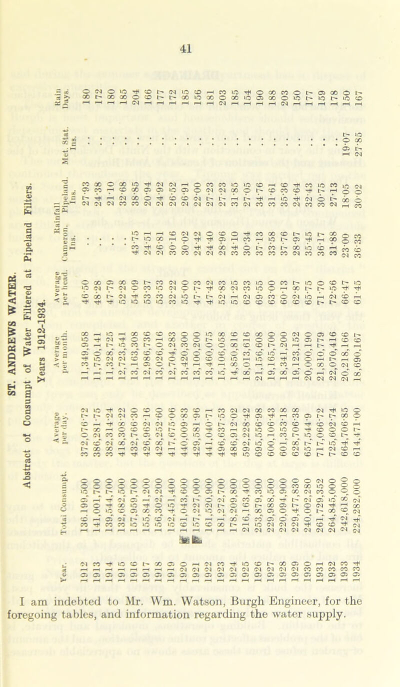 *3 >» aJ 5 O N O O 2 (M IO O h m iC O CO M O h ffi CO O 1' CO^OOOOO^hhOOlOOOOXiOOJCOOin^iOMOO '“Hp”<'--,^-,OI^HrHf—I r-IrHrHOIrHrHrHrHOIrHrHr—I pH rH rH >c CO 03 rs c JO X ® X © OI OI rH ® CO CO IO IO X rH CO CO IO CO IO OI ~~ * 05 CO 9 CO 00 03 05 »p 05 ® OI OI X o l'- 9 9 9 9 r- 9 O O <D Z) — t* H< — OI A o H< cb — OI l'- r-H r- rH ib OI ® 00 OI OI OI CO JO <M OI OI OI OI OI OI X OI CO X CO OI CO CO OI cb *5 a st d - o . © rH — X OI OI O CD o CO X co IO t'- X CO CO w t 2 • • • • 9 »p X '7“* 9 9 9 9 rH Ip 05 9 r-H X O o, * • * CO H* cb ® ® T*i 00 b l CO 00 «b CO l-H CO OI cb CO £ OI OI CO CO OI OI OI JO CO CO CO JO OI CO CO CO « u cS tx - ~ » O X « A 03 r- CO OI o JO OI JO IO JO IO a CO IO a X I IO 03 O oi 9 OI O CO Ip OI 9 r- 9 X OI 9 Ip ® r-H X t- ip 9 H Q) M > t- - X> i 00 t> OI CO CO OI ib bi r-H OI 03 cb ® OI ib r-H bi cb pL, <3 is ,2 ^ ^3 CO •< - Tf rt uo © © i-o CO IO T* IO IO X CO CO X X X t- i> CD CD 09 £ r-, 05 rH ei CJ _i CO lO X X © CO ® ® © X X CD X ® O OI ® 03 CD X L— W tf Q H-» ^ t> 3 1-0 -t OI ® CO i-H X r ® t- IO I-H i-H c ® r IO 03 l'- i-H CD CD tc ~ a c _. © JO 9 ©^ Ol^ X OI © O X CO CO t- OI I-H •—• 1- 9 ^H ® 3 05 © 30 JO JO CD cb Tjf © © o' cb o cb cb ib H cb ® b b 00 03 > ~ -t uo OI OI sc X OI o OI ® CD o »o l-H IO CD ”t OI c 03 S5 x> JO l- JO r- r-H 05 © 9 9 H1 X •-H CO r-H O X OI CD < o g z. -b p-T pH OI CO of JO of cb cb JO ib x l-H 03 00 03 b of o X . >■< 154 ,_H ~ rH rH i-H OI rH rH i-H OI OI OI OI H a <* a 3 03 a o o o c3 -< z. OI UO -t OI o CD ® CD CO X CO OI OI X CO X X OI iO ® 9 9 OI OI 9 9 9 O X 9 i> ip ® 9 9 9 9 9 9 9 9 X 3 X pli ■b X X OI OI »b 03 pIh ® I'* bi X cb cb CO cb 'b CD OI b pin r- A — o CD CD i-O r X -t CO p-H OI IO a IO a CD ® ® 1^ O OI CO CO 03 Ol^ CD ® IO ® CD 03 Ol^ IO •—< 9 t> IO CD 9 9 or b of x of b X l'- b 05 p-H CD cb of io b p-f x r- I> ib b r - X X I-— CO OI OI i—i OI -t 03 X 03 03 ® OI iO rH OI CD i-H CO CO CO r* IO CD CD CD CD CD t— CD CD ® ® ® o a ® o ® ® © © © © © © © © © OI © ® 3 ® ® o c © © © © © © CO X »o p IO IO OI OI 9 CD ® 03 X 9 CO »p 05 X oL CO ©^ 05 rr OI b p-T of p-f cb b of 05 cb 05 X t'- of b Ip 05 a -t X IO -t' ® IO -t 0 I OI I- “ sc r- X G> © OI -h ® >o CD 03 X CO -t OI »o Ol^ OI 9 X 05 ©^ 9 © l> X b rH 05 of I- ib cb OI ^H ^H p—r X cb cb 05 b 05 © r-H -b CO “0 CO IO »o iO iO CD IO © X 1- rH iO C i OI OI -t © CO rH rH r-H — — <-H r-H ^H rH rH ^H •-H i-H OI OI OI OI OI OI OI OI itefe o 0 ~ - O o 00 of *9 00 CO (M SJ ^ 9 (M (N (M OI CO LO © I- X © © —* OI CO rH IO © 1 ' X © © H OI CO -* ^H —• r—< — -H —H p-H ^H OI OI OI OI OI OI OI OI OI OI CO CO CO CO CO © © © © © © © © © © © © © © © © © © © © © © © i-H l-H rH H i-H rH rH rH rH ^H ^H rH rH rH rH pH l-H i-H «-H l-H rH H r-H > ^H ^H rH I am indebted to Mr. Wm. Watson, Burgh Engineer, for the foregoing tables, and information regarding the water supply.