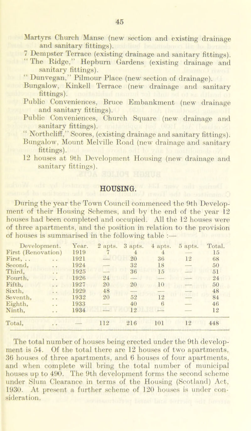 Martyrs Church Manse (new section and existing drainage and sanitary fittings). i Dempster Terrace (existing drainage and sanitary fittings).  The Ridge, Hepburn Gardens (existing drainage and sanitary fittings).  Dunvegan, Pilmour Place (new section of drainage). Bungalow, Kinkell Terrace (new drainage and sanitary fittings). Public Conveniences, Bruce Embankment (new drainage and sanitary fittings). Public Conveniences, Church Square (new drainage and sanitary fittings). “ Northcliff, Scores, (existing drainage and sanitary fittings). Bungalow, Mount Melville Road (new drainage and sanitary fittings). 12 houses at 9th Development Housing (new drainage and sanitary fittings). HOUSING. During the year the Town Council commenced the 9th Develop- ment of their Housing Schemes, and by the end of the year 12 houses had been completed and occupied. All the 12 houses were of three apartments, and the position in relation to the provision of houses is summarised in the following table :— Development. Year. 2 apts. 3 apts. 4 apts. 5 apts. Total. First (Renovation) 1919 7 4 4 — 15 First, .. 1921 — 20 36 12 68 Second, 1924 — 32 18 — 50 Third, 1925 — 36 15 — 61 Fourth, 1926 24 — — — 24 Fifth, 1927 20 20 10 — 50 Sixth, 1929 48 — — — 48 Seventh, 1932 20 52 12 — 84 Eighth, 1933 — 40 6 — 46 Ninth, 1934 — 12 — — 12 Total, , # — 112 216 101 12 448 The total number of houses being erected under the 9th develop- ment is 54. Of the total there are 12 houses of two apartments, 36 houses of three apartments, and 6 houses of four apartments, and when complete will bring the total number of municipal houses up to 490. The 9th development forms the second scheme under Slum Clearance in terms of the Housing (Scotland) Act, 1930. At present a further scheme of 120 houses is under con- sideration.