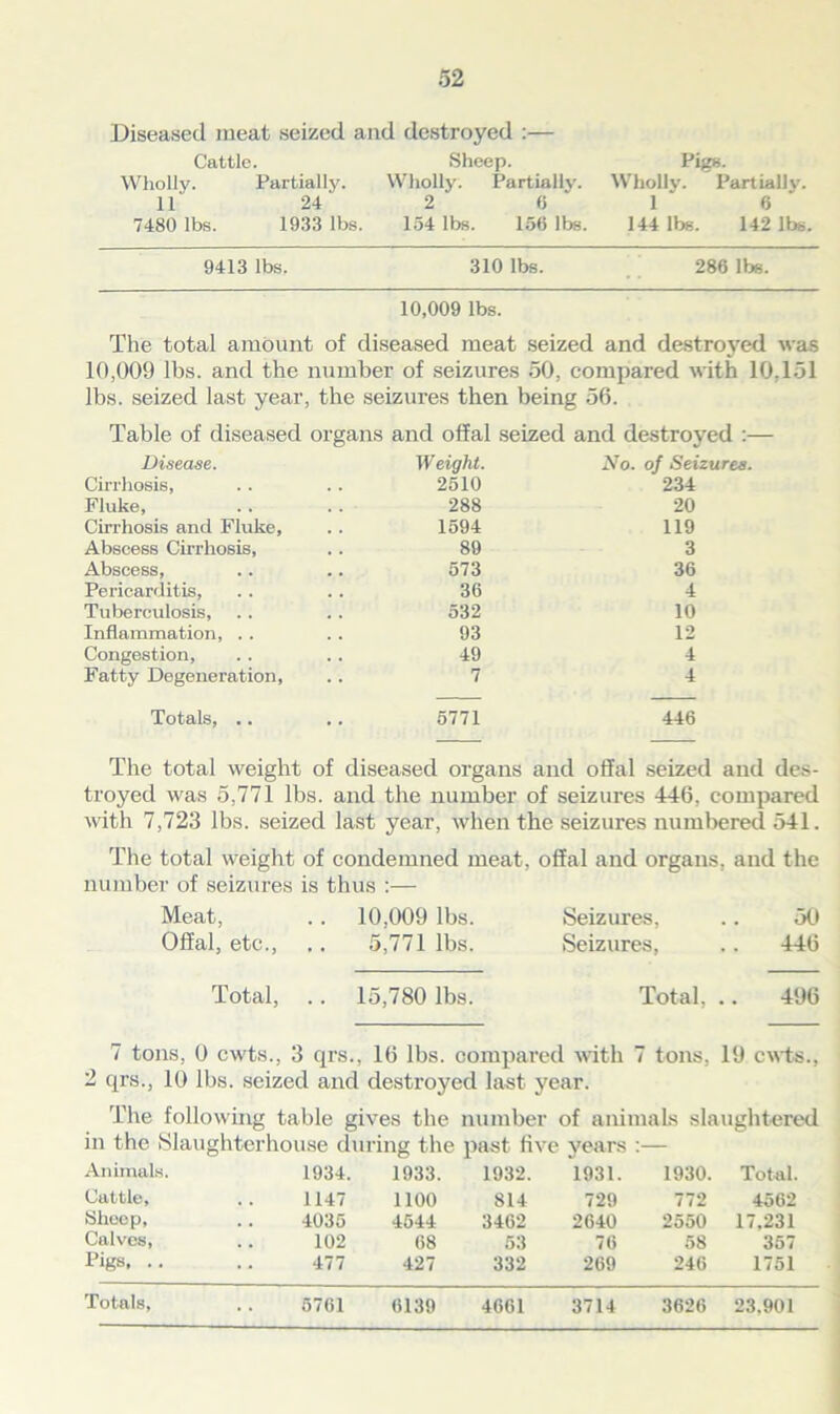 Diseased meat seized and destroyed :— Cattle. Sheep. Pigs. Wholly. Partially. Wholly. Partially. Wholly. Partially. 11 24  2 6 1 ‘ 6 7480 lbs. 1933 lbs. 154 lbs. 156 lbs. 144 lbs. 142 lbs. 9413 lbs. 310 lbs. 286 lbs. 10,009 lbs. The total amount of diseased meat seized and destroyed was 10,009 lbs. and the number of seizures 50, compared with 10.151 lbs. seized last year, the seizures then being 56. Table of diseased organs and offal seized and destroyed :— Disease. Weight. No. of Seizures. Cirrhosis, 2510 234 Fluke, 288 20 Cirrhosis and Fluke, 1594 119 Abscess Cirrhosis, 89 3 Abscess, 573 36 Pericarditis, 36 4 Tuberculosis, 532 10 Inflammation, .. 93 12 Congestion, 49 4 Fatty Degeneration, 7 4 Totals, .. 5771 446 The total weight of diseased organs and offal seized and des- troyed was 5,771 lbs. and the number of seizures 446, compared with 7,723 lbs. seized last year, when the seizures numbered 541. The total weight of condemned meat, offal and organs, and the number of seizures is thus :— Meat, . . 10,009 lbs. Seizures, .. 50 Offal, etc., .. 5,771 lbs. Seizures, .. 446 Total, .. 15,780 lbs. Total, .. 496 7 tons, 0 cwts., 3 qrs., 16 lbs. compared with 7 tons, 19 cwts., 2 qrs., 10 lbs. seized and destroyed last year. The following table gives the number of animals slaughtered in the Slaughterhouse during the past five years :— Animals. 1934. 1933. 1932. 1931. 1930. Total. Cattle, 1147 1100 814 729 772 4562 Sheep, 4035 4544 3462 2640 2550 17.231 Calves, 102 68 53 76 58 357 Pigs, .. 477 427 332 269 246 1751 5761 6139 4661 3714 3626 23.901 Totals,