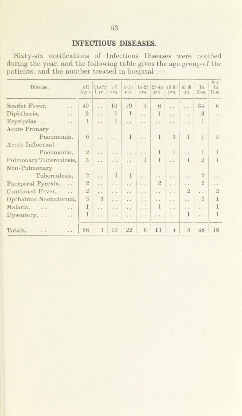 INFECTIOUS DISEASES. Sixty-six notifications of Infectious Diseases were notified during the year, and the following table gives the age group of the patients, and the number treated in hospital :— Disease. All Ages Und’r l yr. 1-5 yrs. 5-15 yrs. 15-25 yrs. 25-45 yrs. 45-65 yrs. 65* up. In Hos. Not in Hos Scarlet Fever, 40 10 19 5 6 .. 34 G Diphtheria, 3 1 1 . . i . . . . 3 . . Erysipelas .. 1 1 1 Acute Primary Pneumonia, G 1 i 3 1 1 5 Acute Influenzal Pneumonia, 2 i 1 1 i Pulmonary Tuberculosis, 3 1 i . . 1 2 i N on- Pulmonary Tuberculosis, 2 1 1 2 Puerperal Pyrexia, .. 2 2 . • 2 Continued Fever, 2 2 2 Opthalmie Neonatorum, 3 3 2 1 Malaria, 1 1 1 Dysentery, .. 1 1 1