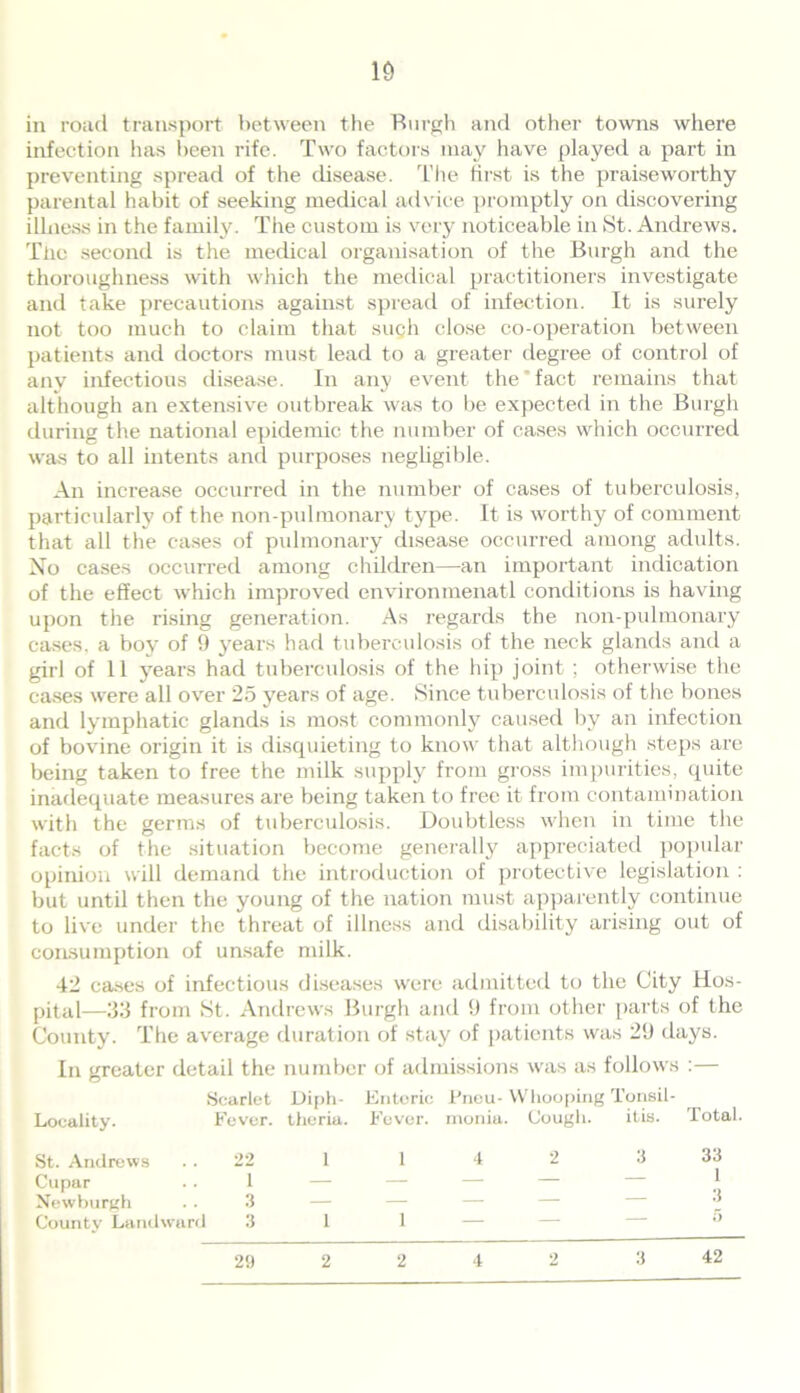 in road transport between the Burgh and other towns where infection has been rife. Two factors may have played a part in preventing spread of the disease. The first is the praiseworthy parental habit of seeking medical advice promptly on discovering illness in the family. The custom is very noticeable in St. Andrews. The second is the medical organisation of the Burgh and the thoroughness with which the medical practitioners investigate and take precautions against spread of infection. It is surely not too much to claim that sugh close co-operation between patients and doctors must lead to a greater degree of control of any infectious disease. In any event the'fact remains that although an extensive outbreak was to be expected in the Burgh during the national epidemic the number of cases which occurred was to all intents and purposes negligible. An increase occurred in the number of cases of tuberculosis, particularly of the non-pulmonary type. It is worthy of comment that all the cases of pulmonary disease occurred among adults. No cases occurred among children—an important indication of the effect which improved environmenatl conditions is having upon the rising generation. As regards the non-pulmonary cases, a boy of 9 years had tuberculosis of the neck glands anti a girl of 11 years had tuberculosis of the hip joint ; otherwise the cases were all over 25 years of age. Since tuberculosis of the bones and lymphatic glands is most commonly caused by an infection of bovine origin it is disquieting to know that although steps are being taken to free the milk supply from gross impurities, quite inadequate measures are being taken to free it from contamination with the germs of tuberculosis. Doubtless when in time the facts of the situation become generally appreciated popular opinion will demand the introduction of protective legislation : but until then the young of the nation must apparently continue to live under the threat of illness and disability arising out of consumption of unsafe milk. 42 cases of infectious diseases were admitted to the City Hos- pital—33 from St. Andrews Burgh and 9 from other parts of the County. The average duration of stay of patients was 29 days. In greater detail the number of admissions was as follows :— Scarlet Diph- Enteric Pnou- Whooping Tonsil- Locality. Fever, theria. Fever, monia. Cough. itis. Total. St. Andrews .. 22 Cupar .. 1 Newburgh . . 3 County Landward 3 1 1 1 4 2 3 33 1 — — — 5 29 2 2 4 2 3 42