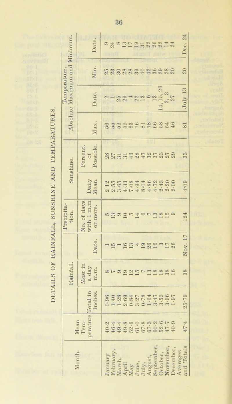 DETAILS OF RAINFALL, SUNSHINE AND TEMPARATURES. a a ’I i-H . T5 £ 3 * 3 S 2 !3 a,s § * 0 _2 o CQ £ < s Q Q *f X ^ l' J 'M -1 — — — oi 'O -74 -r -r r*. ?i C'l ■—• z \ WWOOOOOOSON^CiCOC c c<i os co oj oi co •«+ ro ?i *71 cj os cc ?! •> 90 i IO Ci (M « w »0 t» ^ Ol — ^ ® lO O C5 « ‘>2 - X O X *t C — 10*0*0 0 CO 00 I- tC lO C 't x 0 .3 0 .3 ■s 0 CM w CO o P4 02 is* c id g Q§ csoicocO'^'M'^rorooioioj ro NICIOMCO'+^^IMWOC o H*O0 WOOiOCOt^^NO c G^04CCrhL'^’^GOTh'^OJ01C<I Tf cd +3 &g O .y Ph 03 d >> K a3 T3 «+h O S| :E 111 *OW050*C^^t'«X«0 f-H —H r-H •—* “* «—* cd Q I—llO’-'CDC'S-'tCJtOJDC'Ot'-a: • H r-Mrt —I K1 —I —C N > o A cc <+H #g s Ph H L •pH cS CO ~0 5 cd OO^SSOSlNiCt'WXXXX X C co 0 -2 p£ CO o o c ©OXOJi-hX^hKOh 51 O5^(N0X(N^X^*OCC: t- OHHWOCOC’^MWW'H lb 0 c • 3 Cd £ *> ij © S ^5 H 0 C- (M^’tXCOXXNXl^® c 0 03 O !N - I' I' C Wl T^^TtTj'iOCOXCOCOlOH lO ’’t Tt bis - A1|| l| ill-cbs^a |il!^